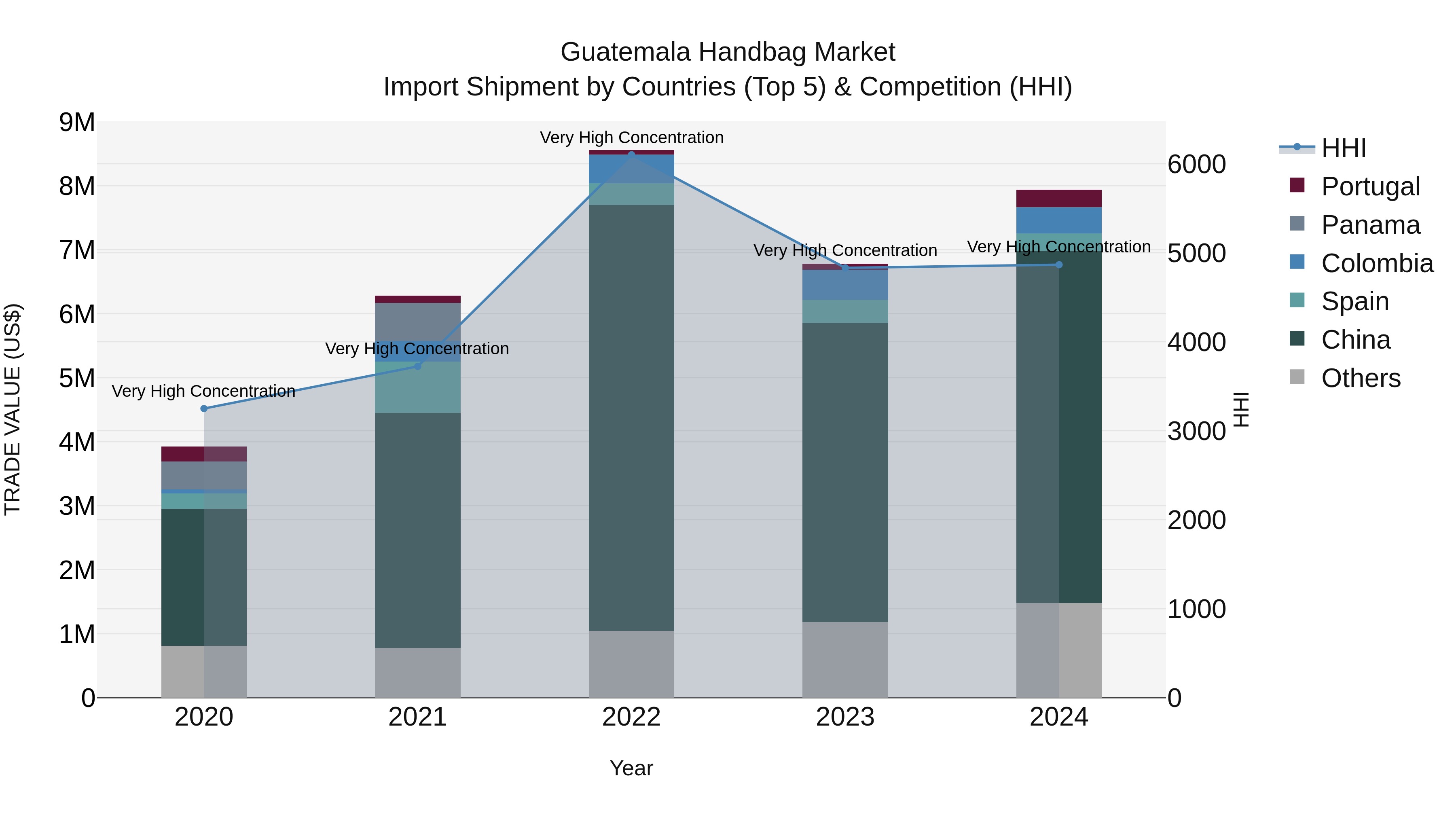 Guatemala Handbag Market Top 5 Importing Countries and Market Competition (HHI) Analysis
