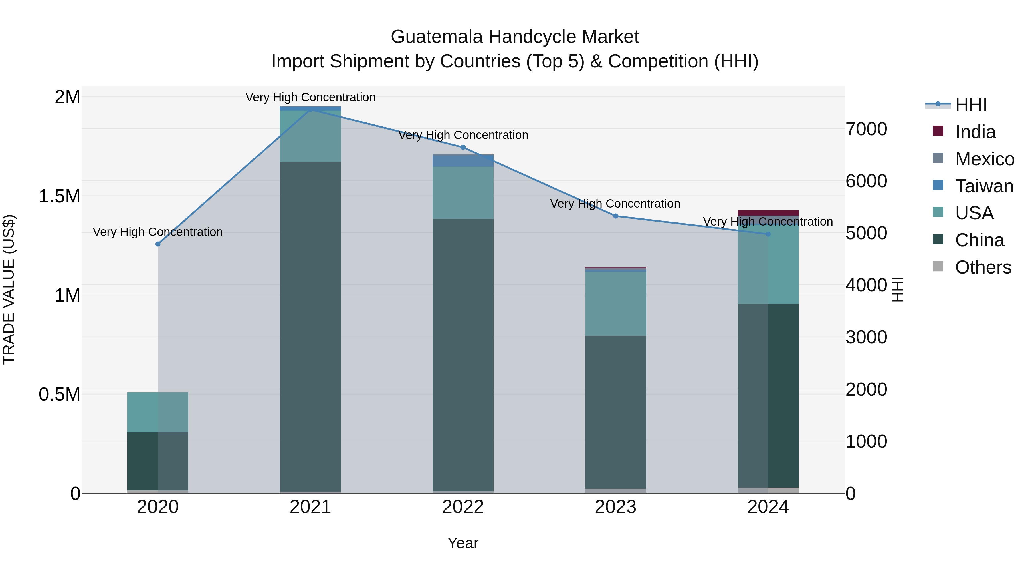 Guatemala Handcycle Market Top 5 Importing Countries and Market Competition (HHI) Analysis