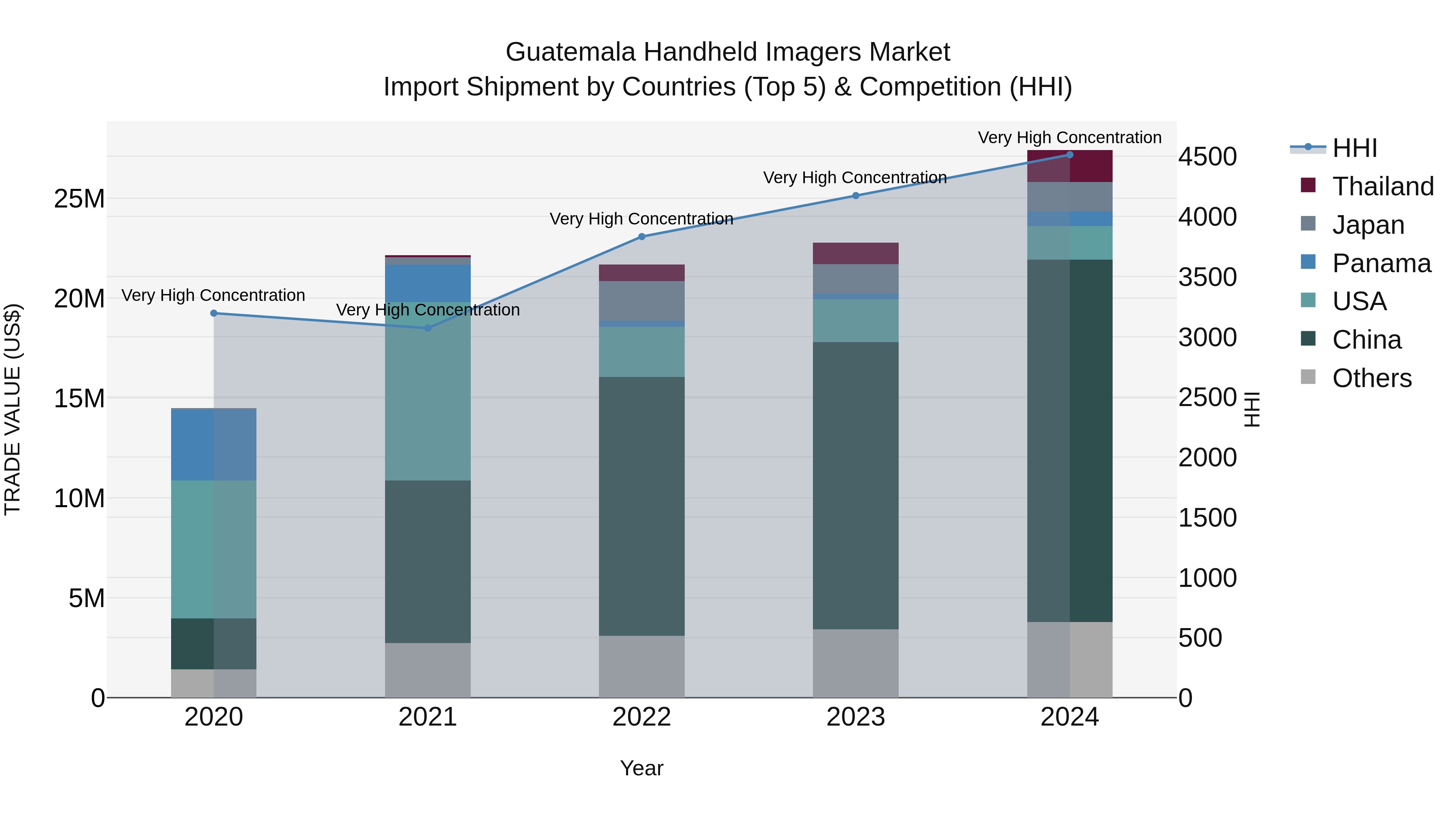 Guatemala Handheld Imagers Market Top 5 Importing Countries and Market Competition (HHI) Analysis