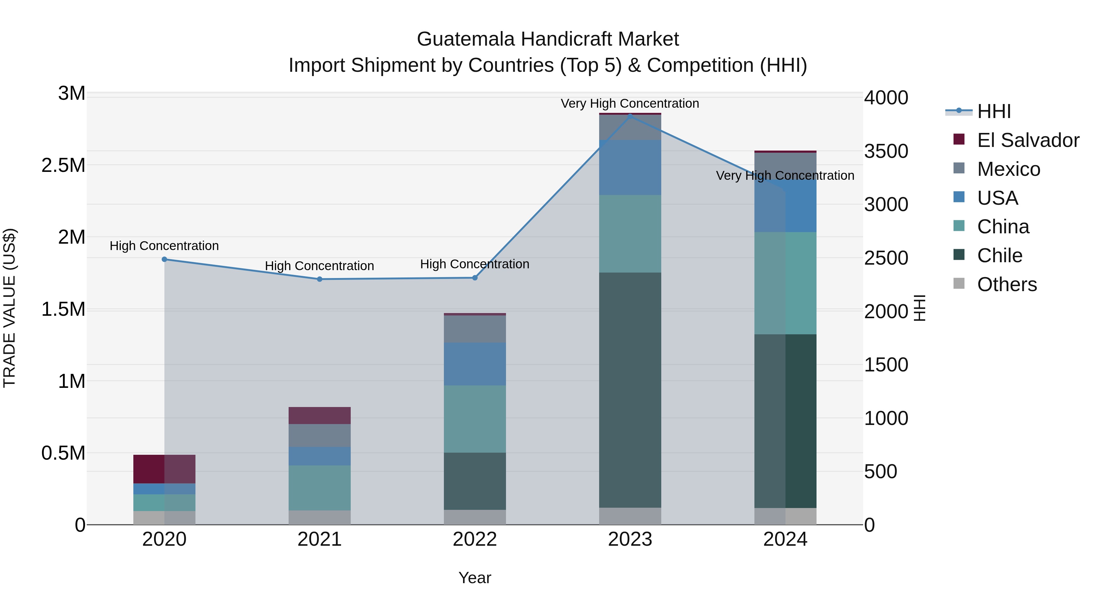 Guatemala Handicraft Market Top 5 Importing Countries and Market Competition (HHI) Analysis