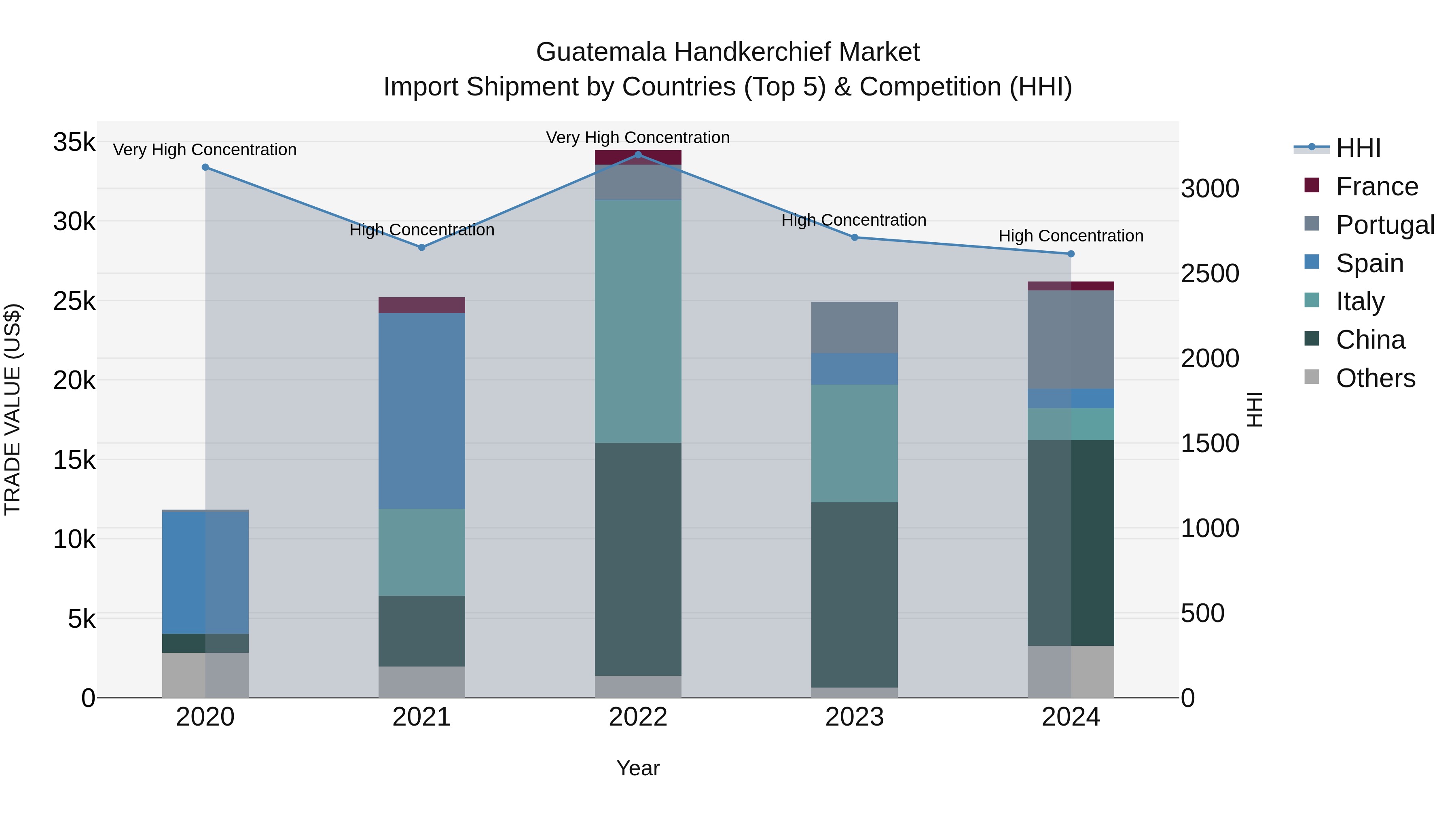 Guatemala Handkerchief Market Top 5 Importing Countries and Market Competition (HHI) Analysis