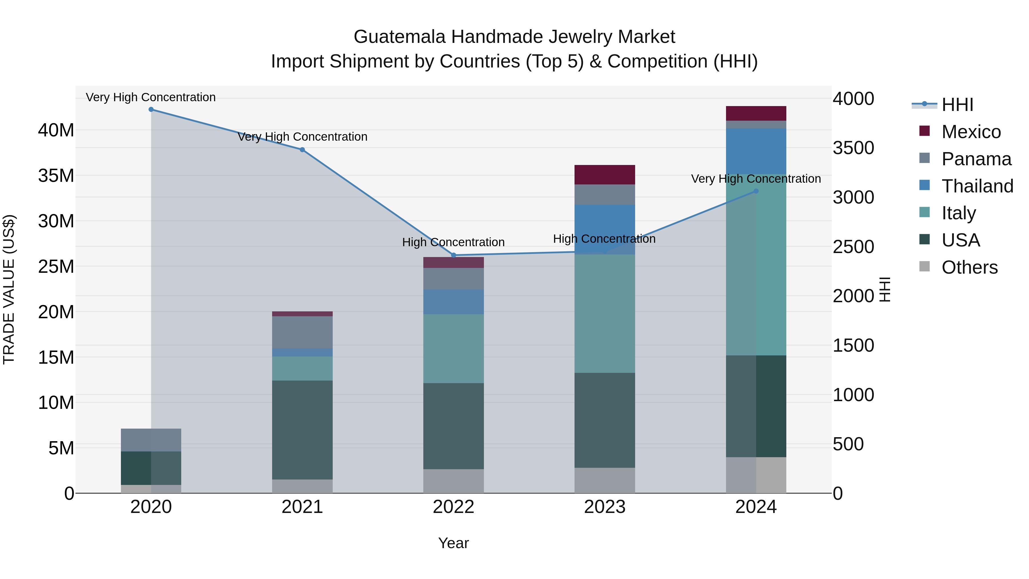 Guatemala Handmade Jewelry Market Top 5 Importing Countries and Market Competition (HHI) Analysis