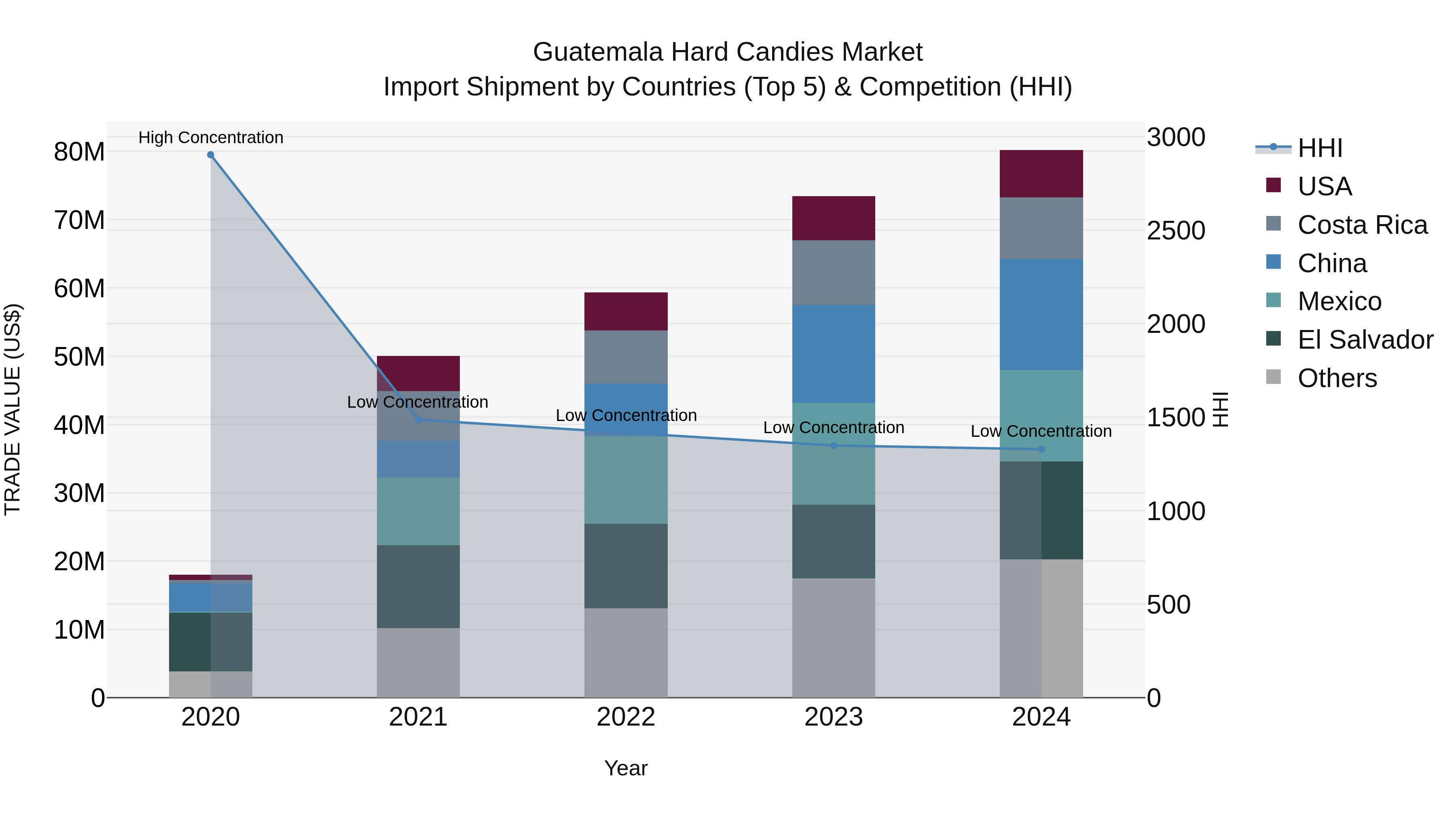Guatemala Hard Candies Market Top 5 Importing Countries and Market Competition (HHI) Analysis