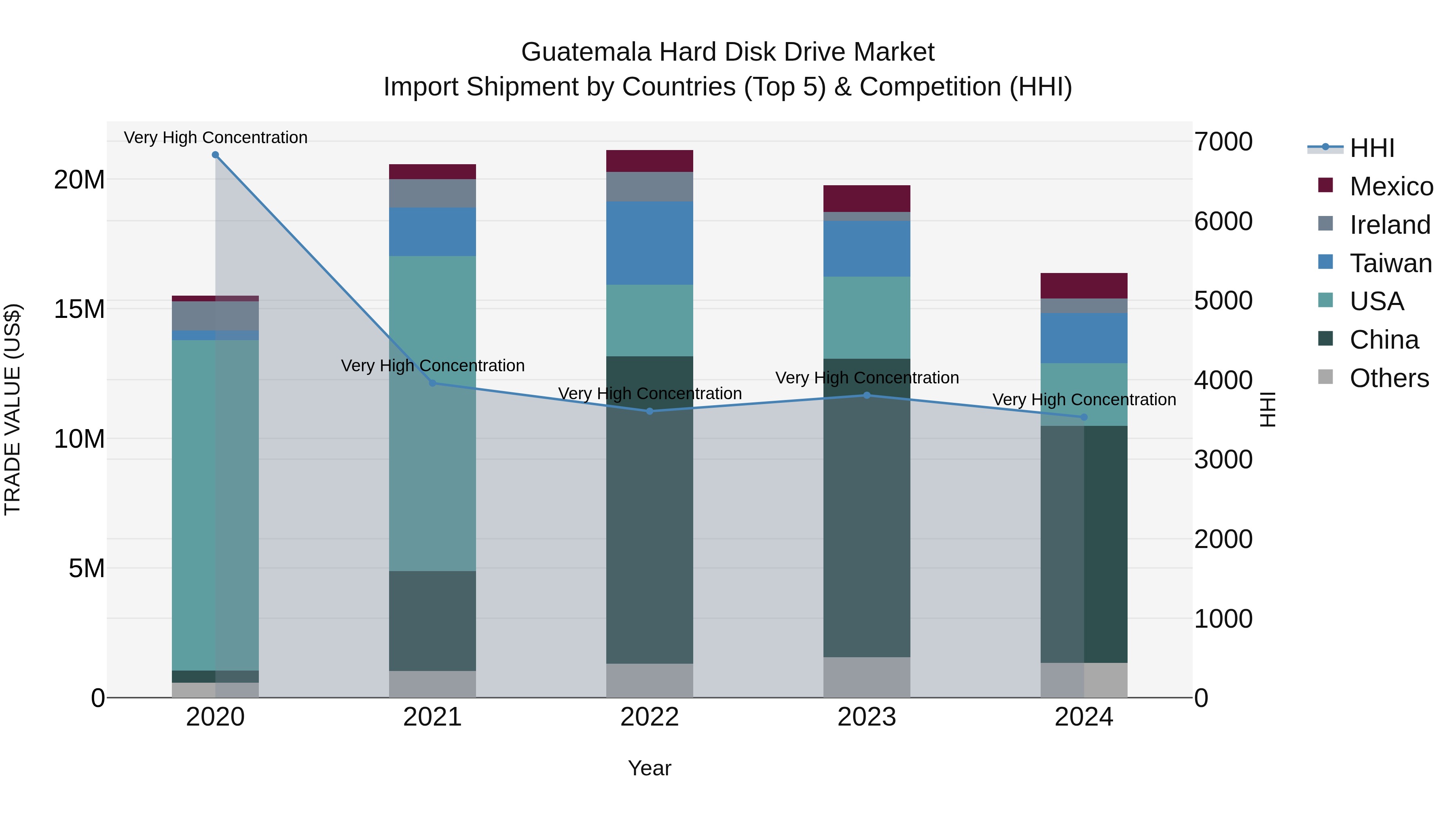 Guatemala Hard Disk Drive Market Top 5 Importing Countries and Market Competition (HHI) Analysis