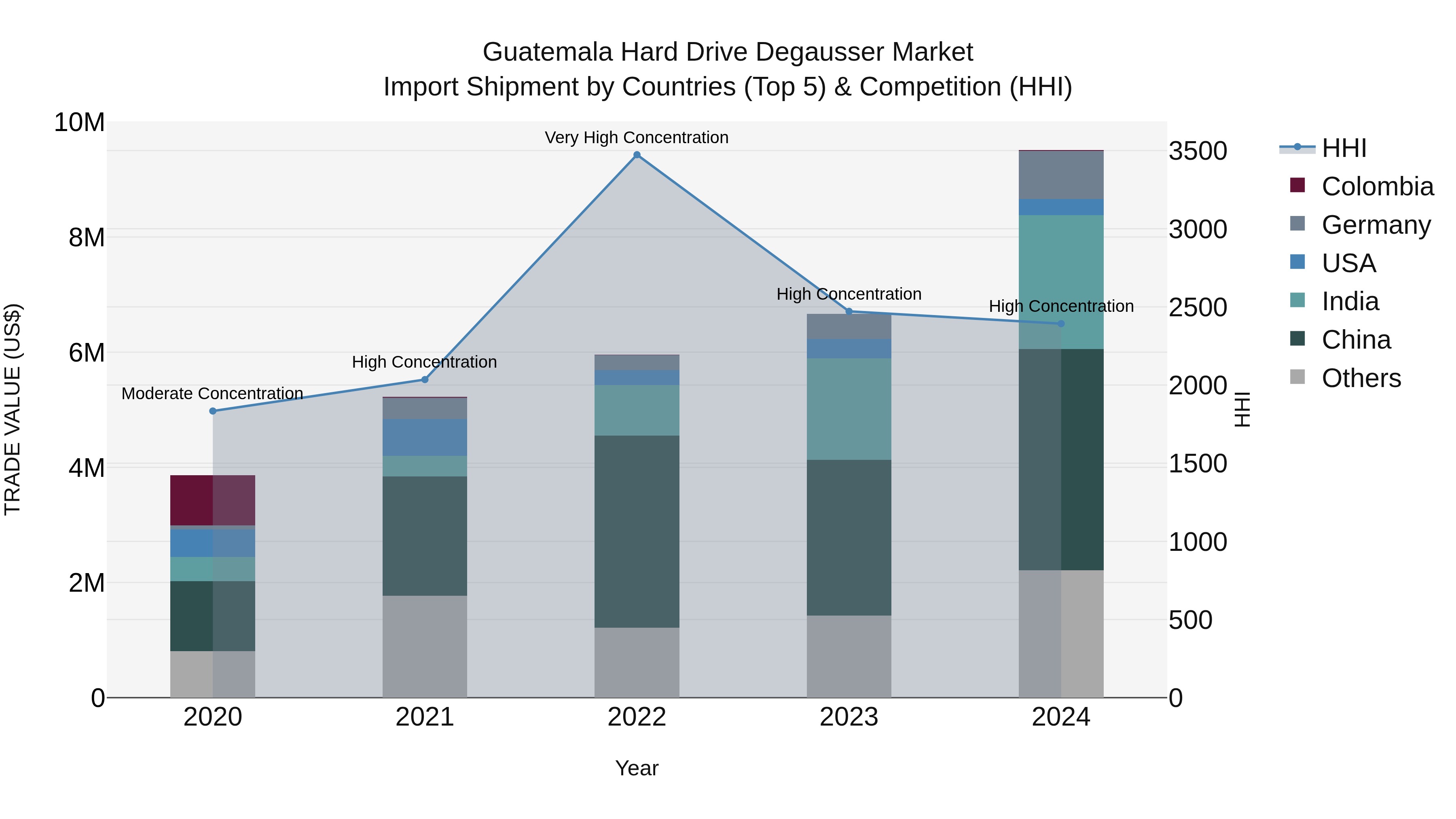 Guatemala Hard Drive Degausser Market Top 5 Importing Countries and Market Competition (HHI) Analysis