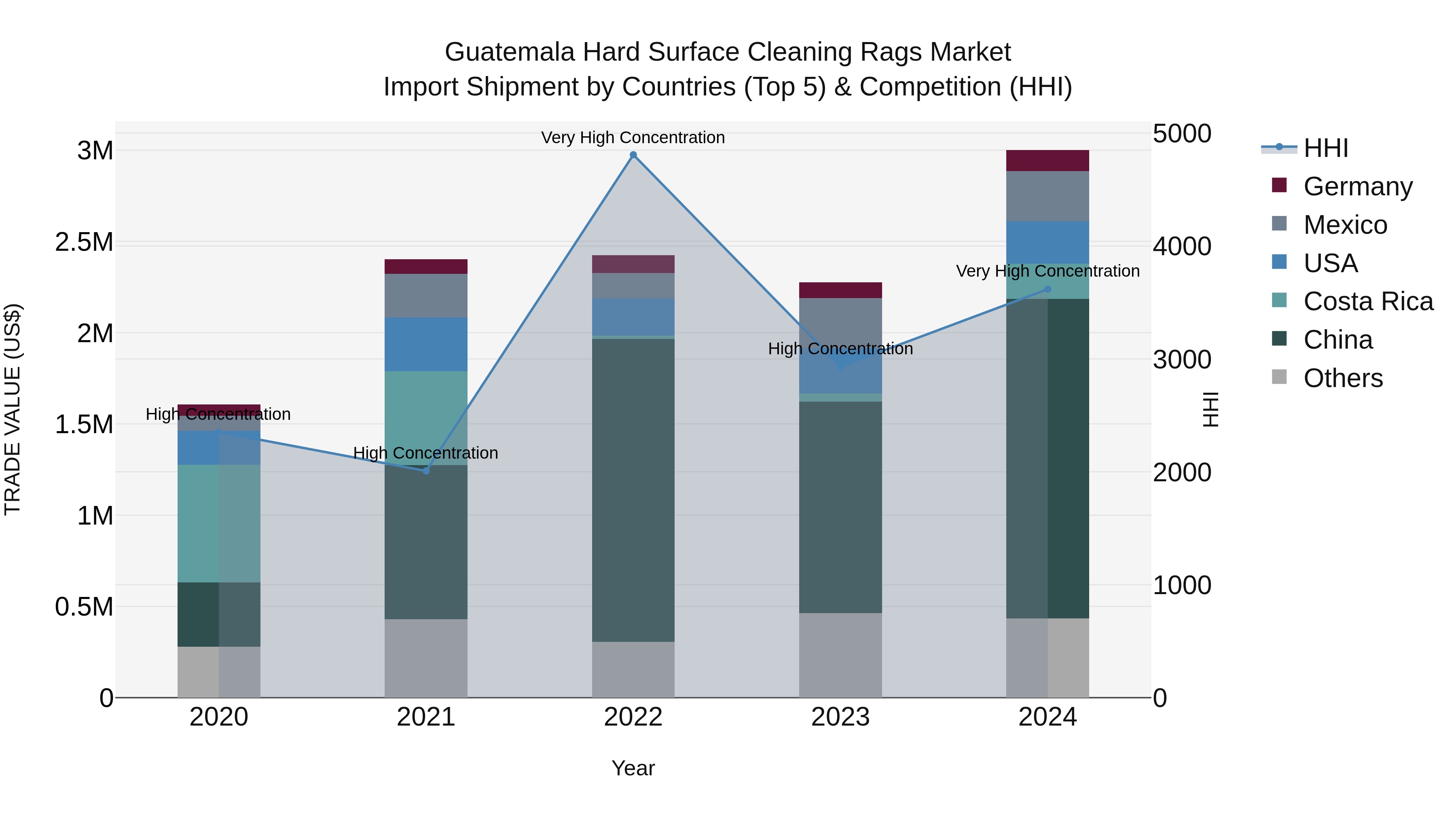 Guatemala Hard Surface Cleaning Rags Market Top 5 Importing Countries and Market Competition (HHI) Analysis