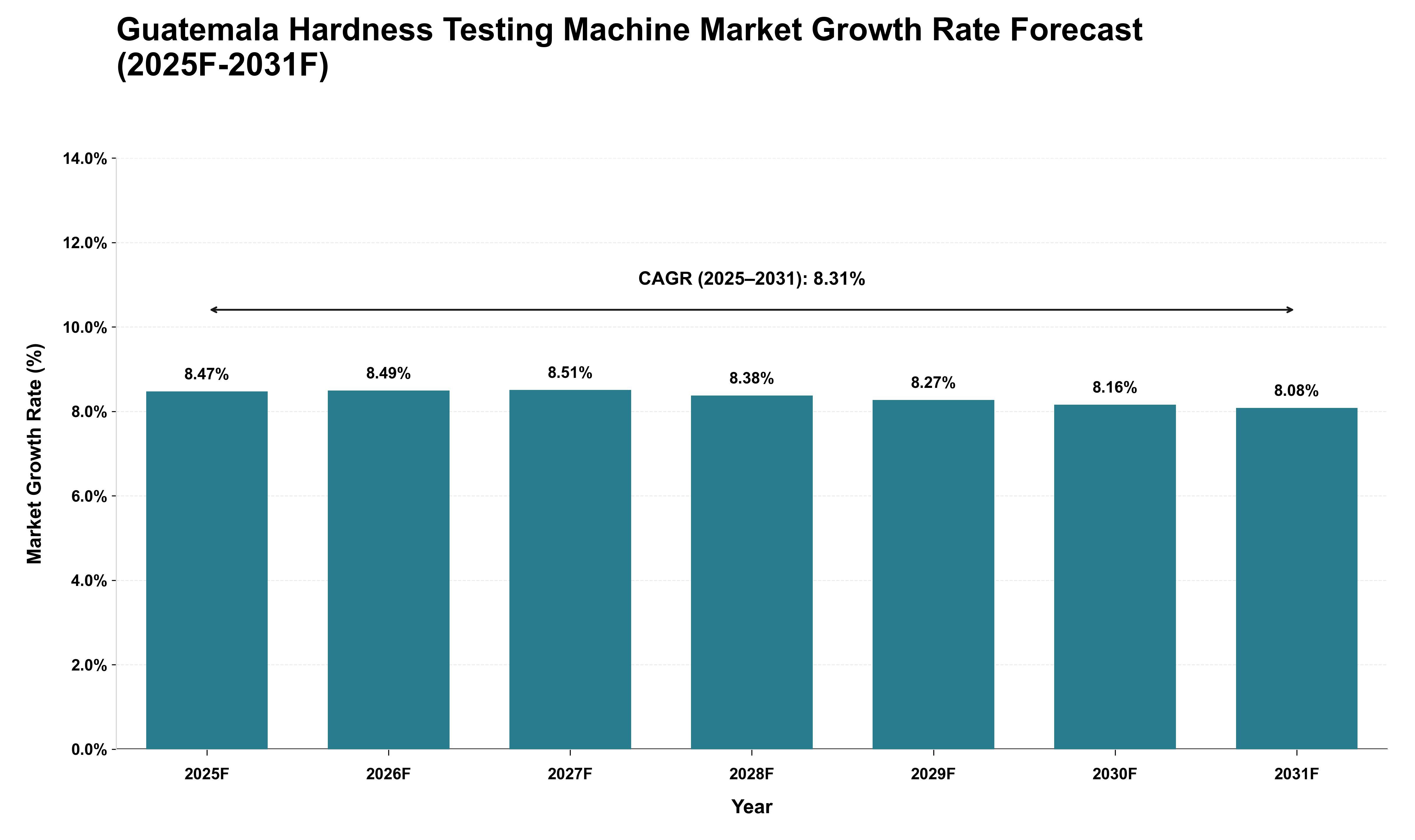 Guatemala Hardness Testing Machine Market Growth Rate Analysis (2025 - 2031)
