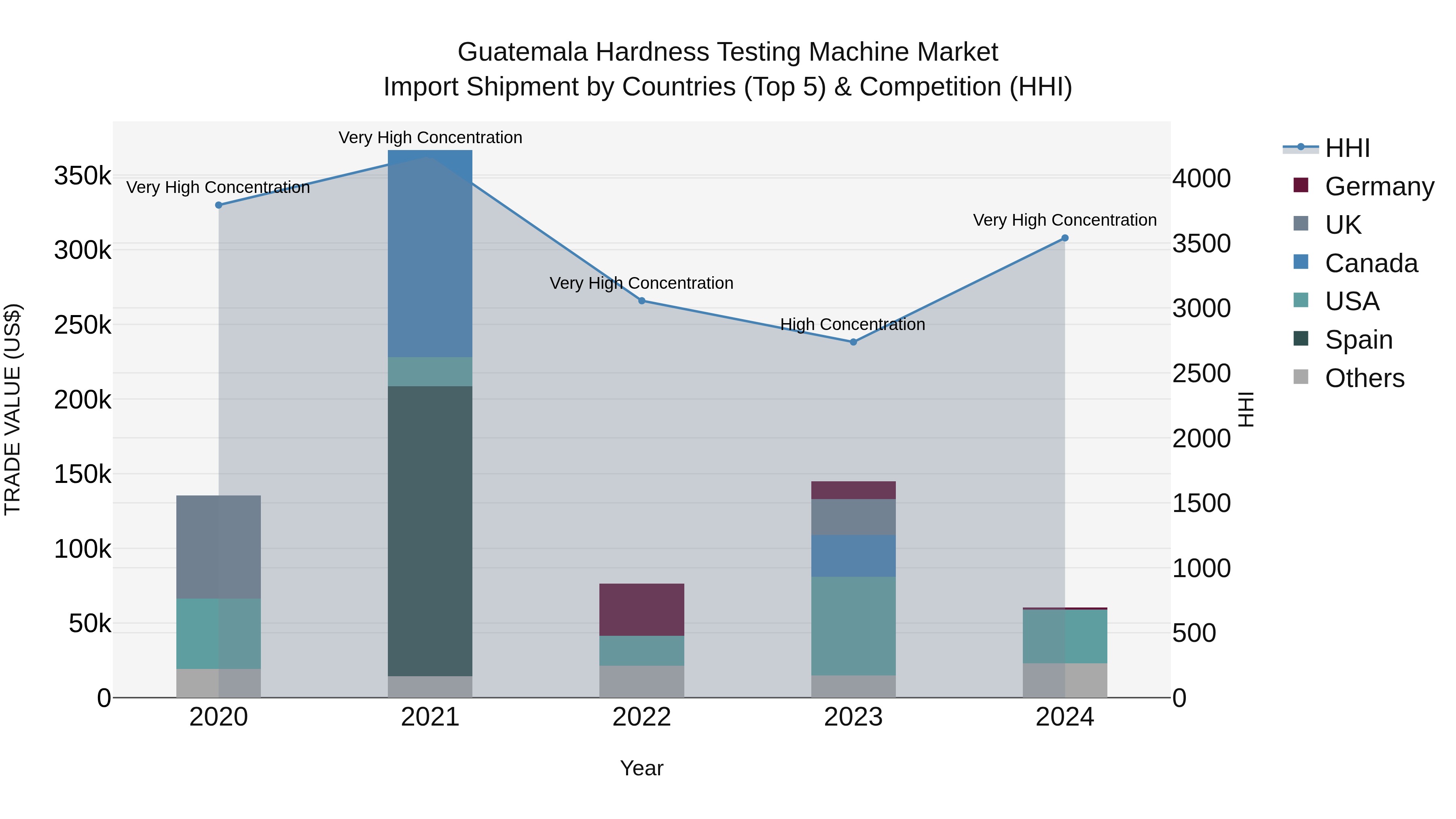 Guatemala Hardness Testing Machine Market Top 5 Importing Countries and Market Competition (HHI) Analysis