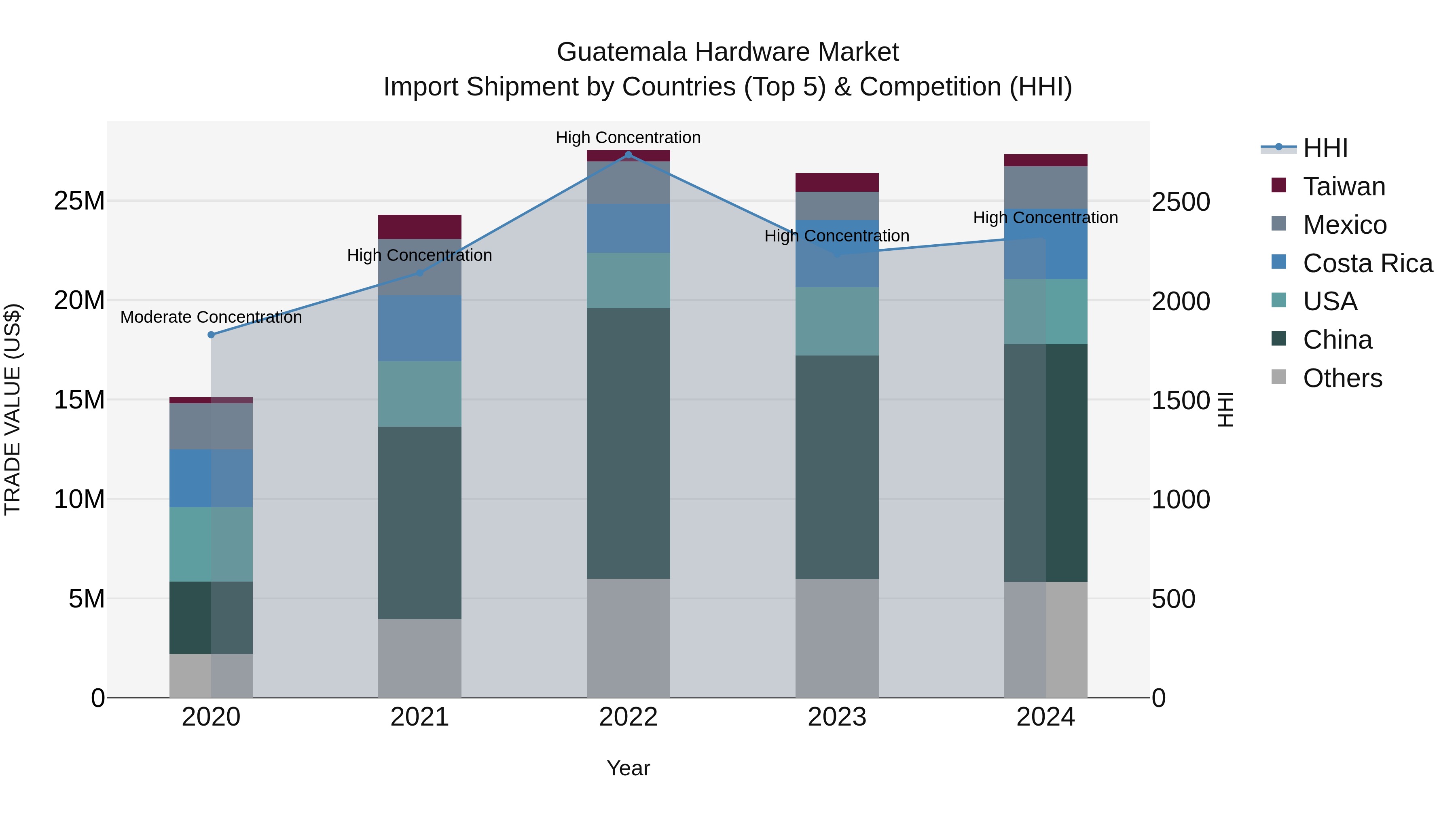 Guatemala Hardware Market Top 5 Importing Countries and Market Competition (HHI) Analysis