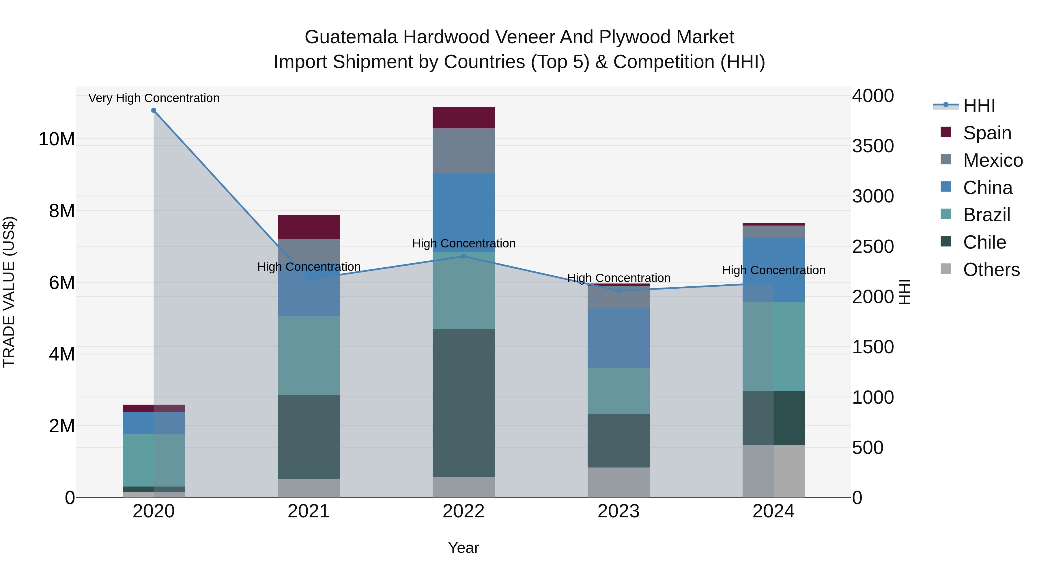 Guatemala Hardwood Veneer And Plywood Market Top 5 Importing Countries and Market Competition (HHI) Analysis