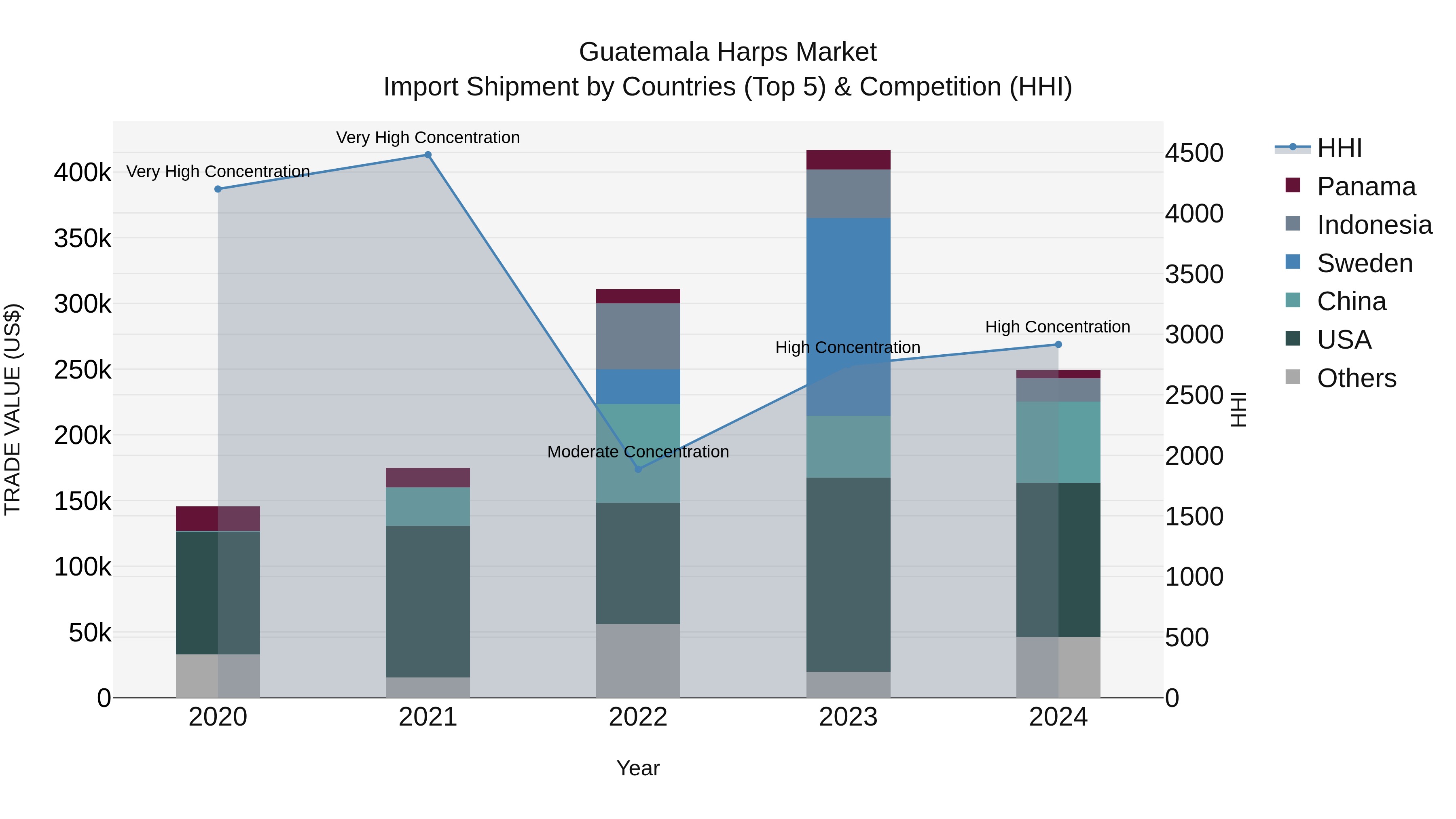 Guatemala Harps Market Top 5 Importing Countries and Market Competition (HHI) Analysis