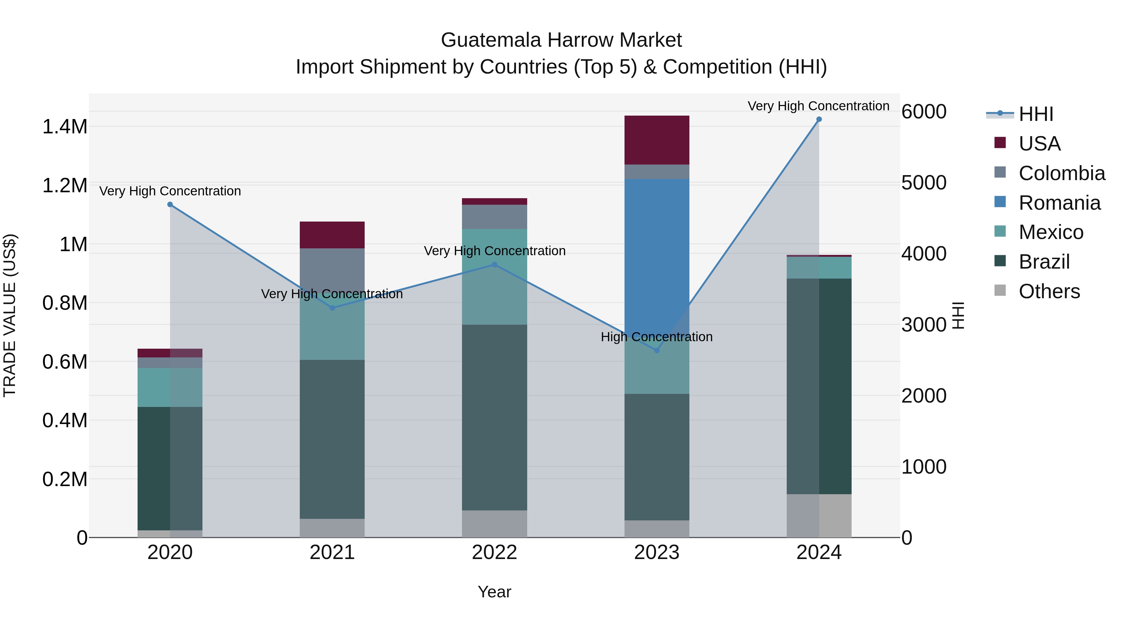 Guatemala Harrow Market Top 5 Importing Countries and Market Competition (HHI) Analysis