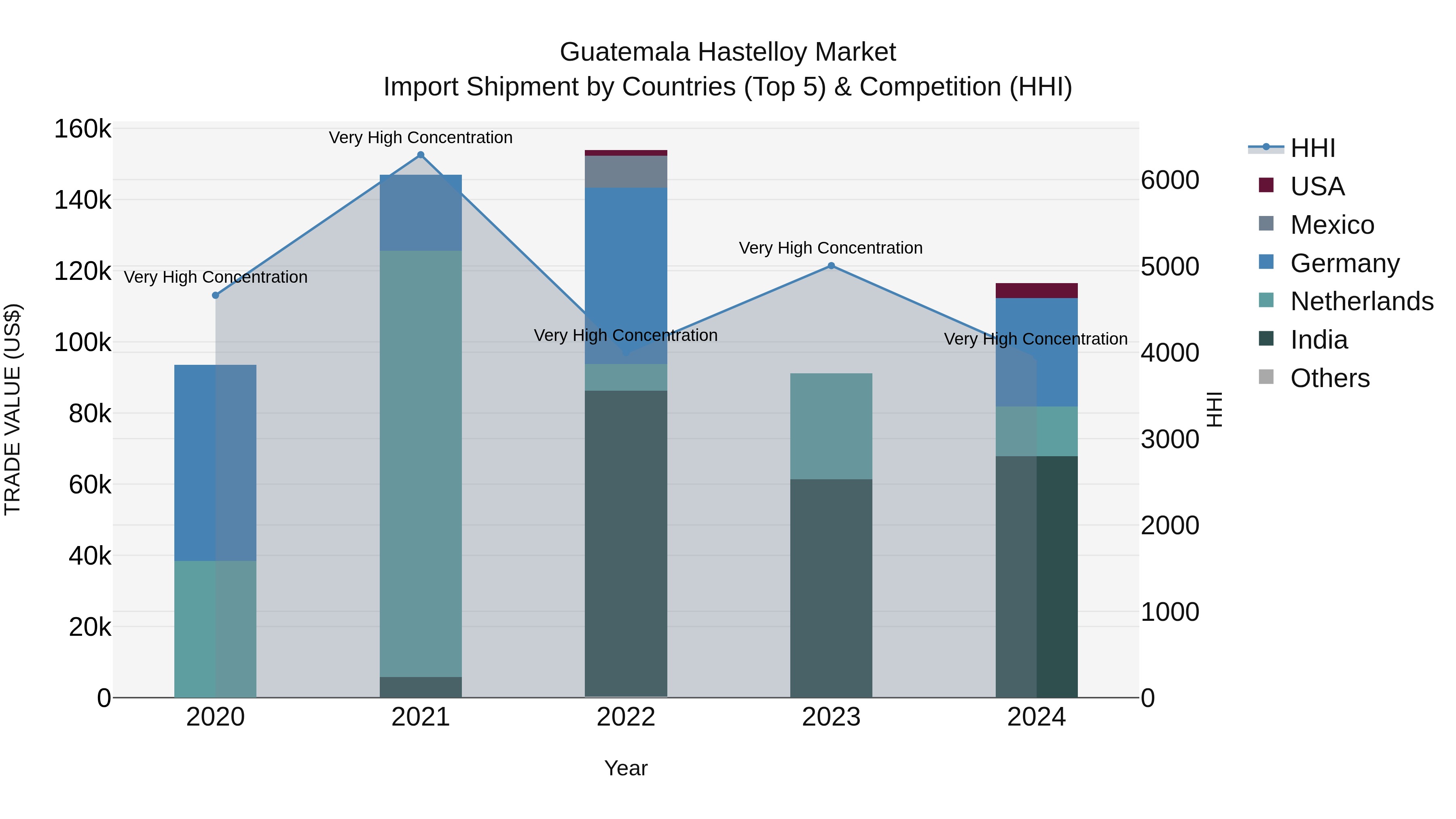 Guatemala Hastelloy Market Top 5 Importing Countries and Market Competition (HHI) Analysis