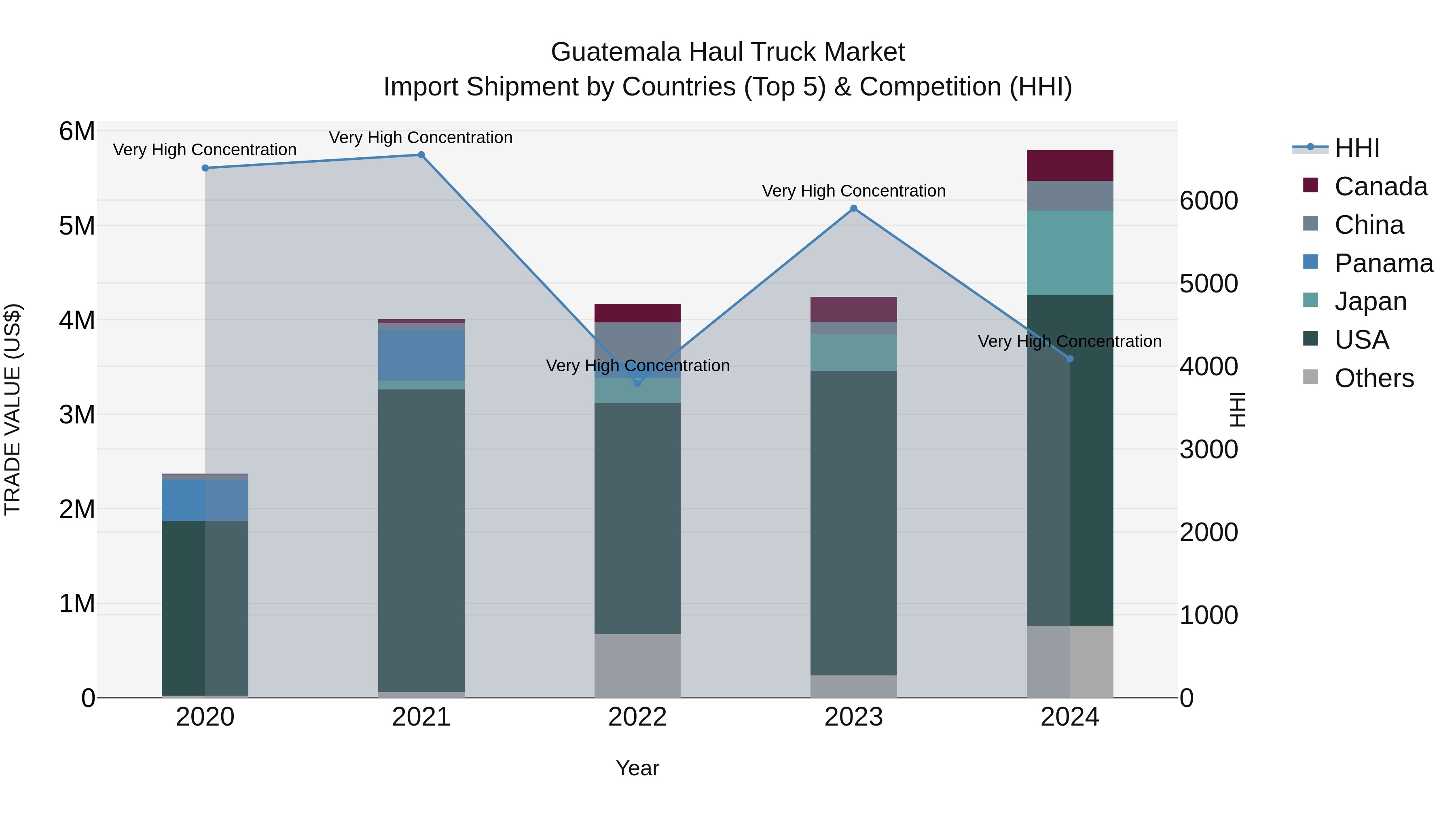 Guatemala Haul Truck Market Top 5 Importing Countries and Market Competition (HHI) Analysis