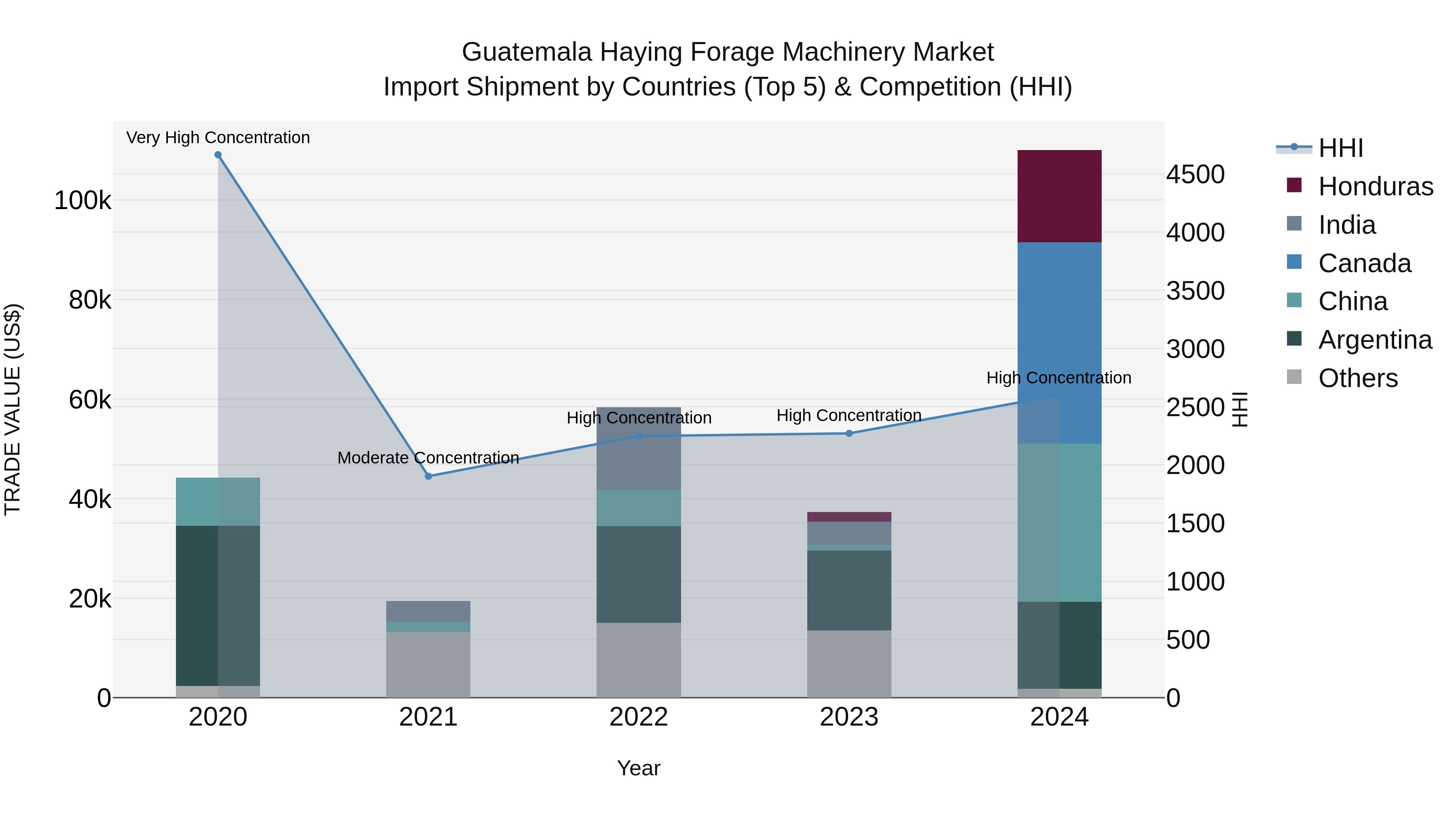 Guatemala Haying Forage Machinery Market Top 5 Importing Countries and Market Competition (HHI) Analysis
