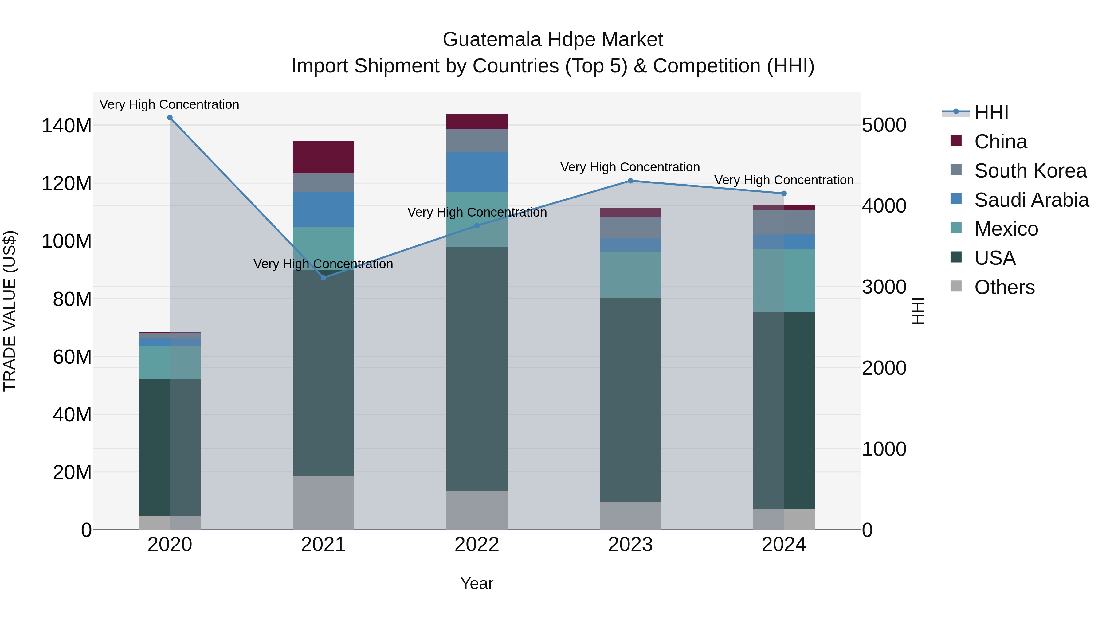 Guatemala Hdpe Market Top 5 Importing Countries and Market Competition (HHI) Analysis
