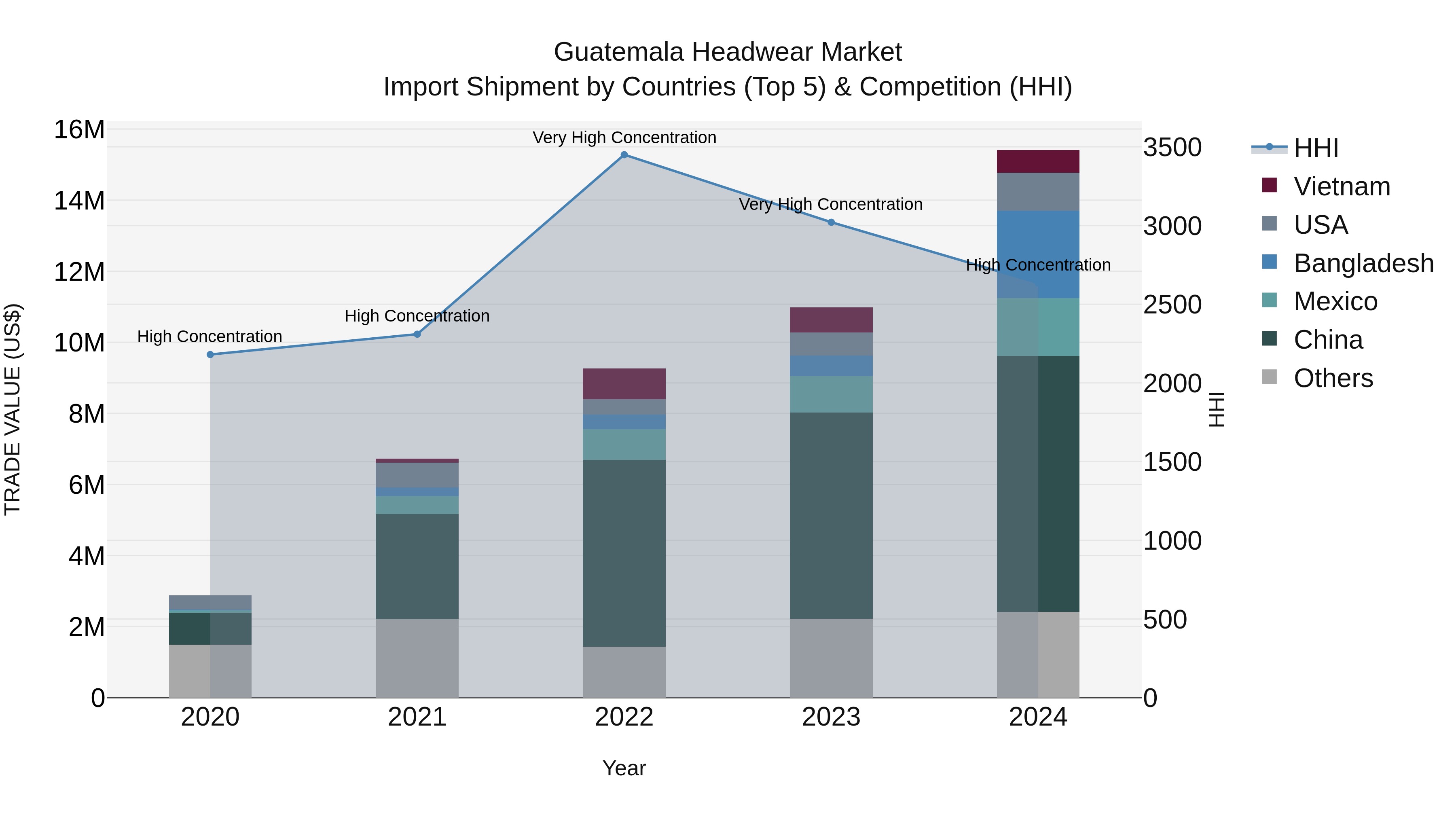 Guatemala Headwear Market Top 5 Importing Countries and Market Competition (HHI) Analysis