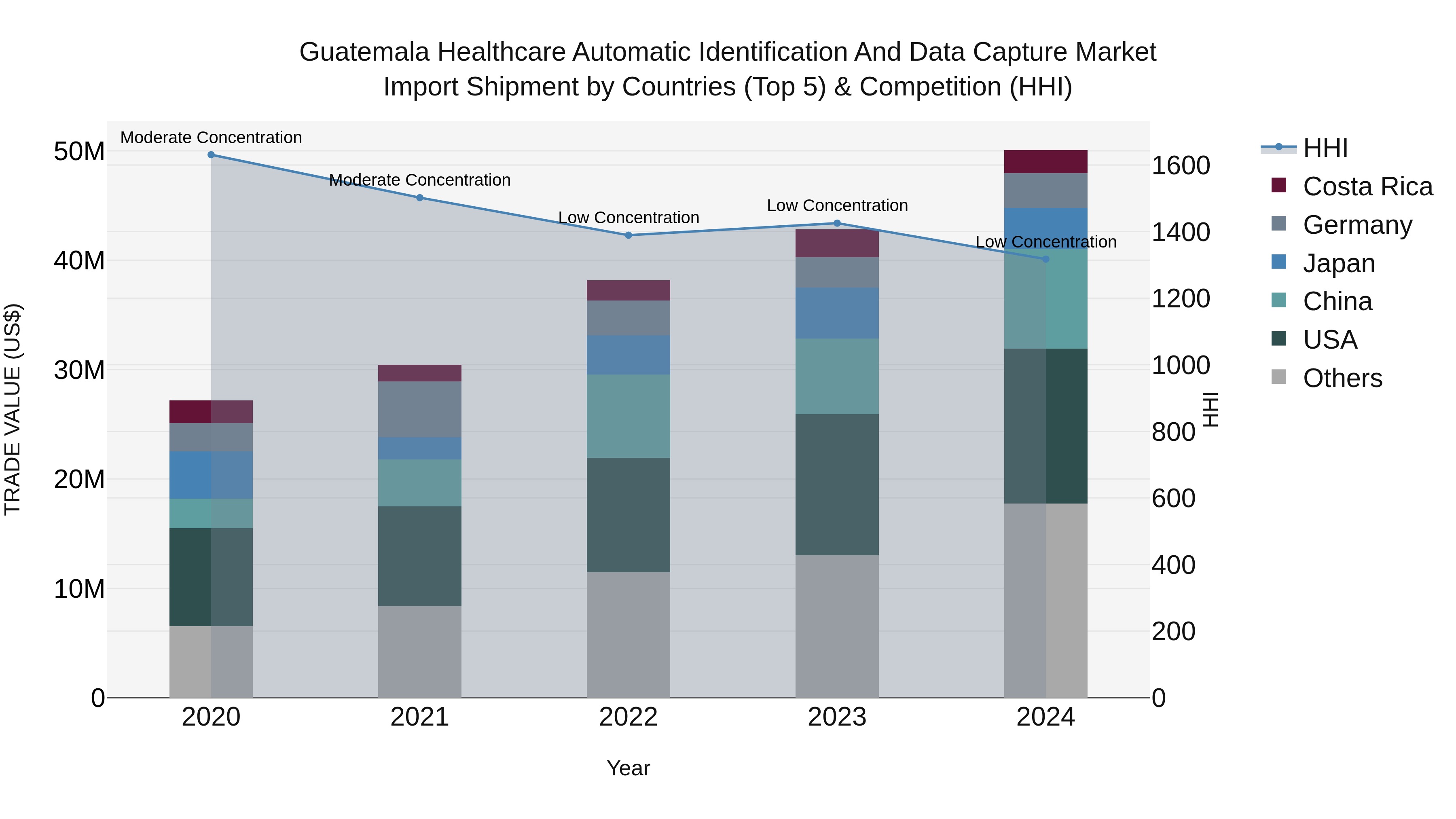 Guatemala Healthcare Automatic Identification And Data Capture Market Top 5 Importing Countries and Market Competition (HHI) Analysis