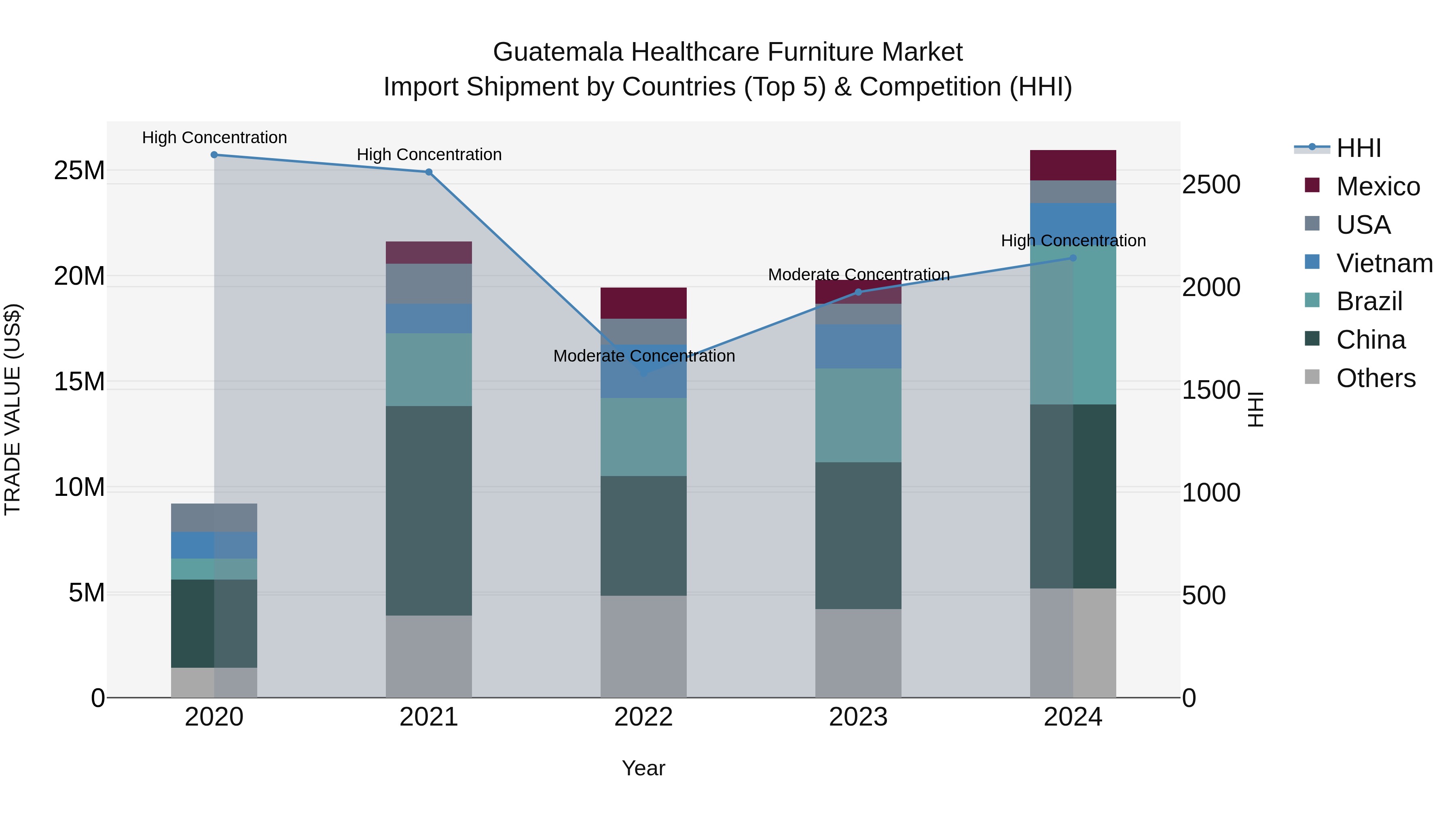 Guatemala Healthcare Furniture Market Top 5 Importing Countries and Market Competition (HHI) Analysis