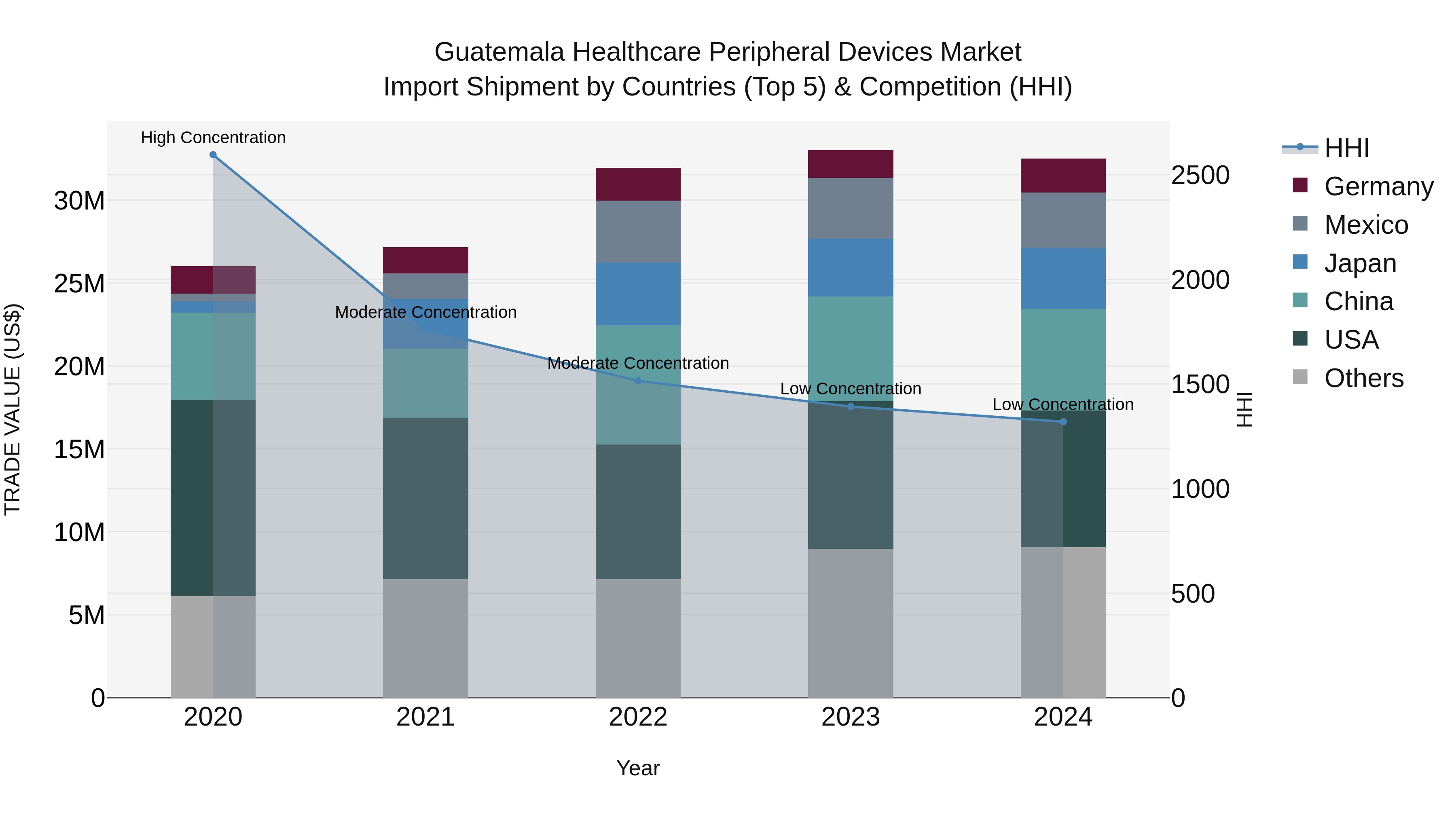 Guatemala Healthcare Peripheral Devices Market Top 5 Importing Countries and Market Competition (HHI) Analysis