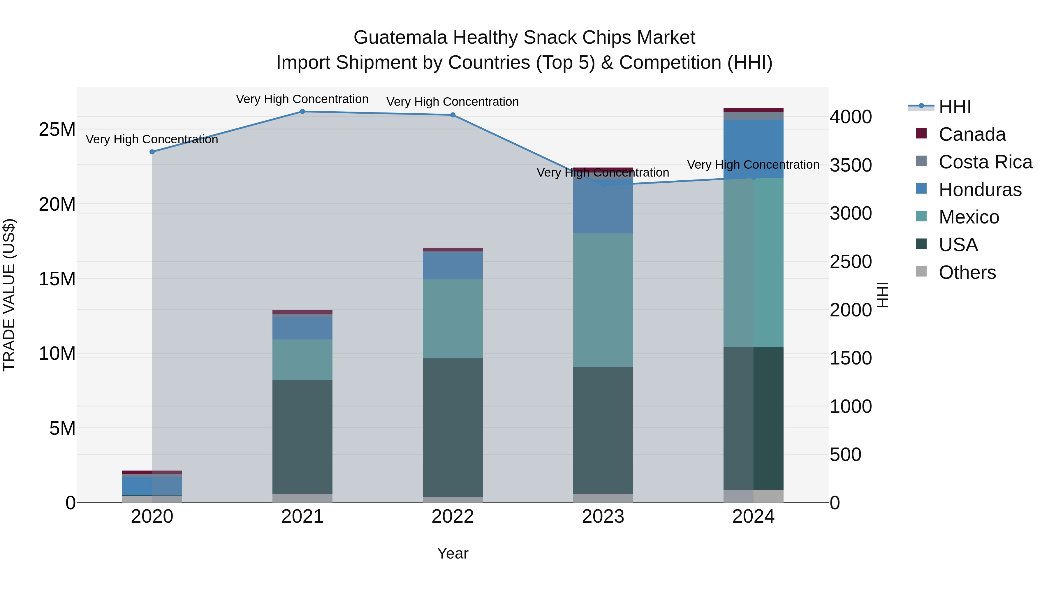 Guatemala Healthy Snack Chips Market Top 5 Importing Countries and Market Competition (HHI) Analysis