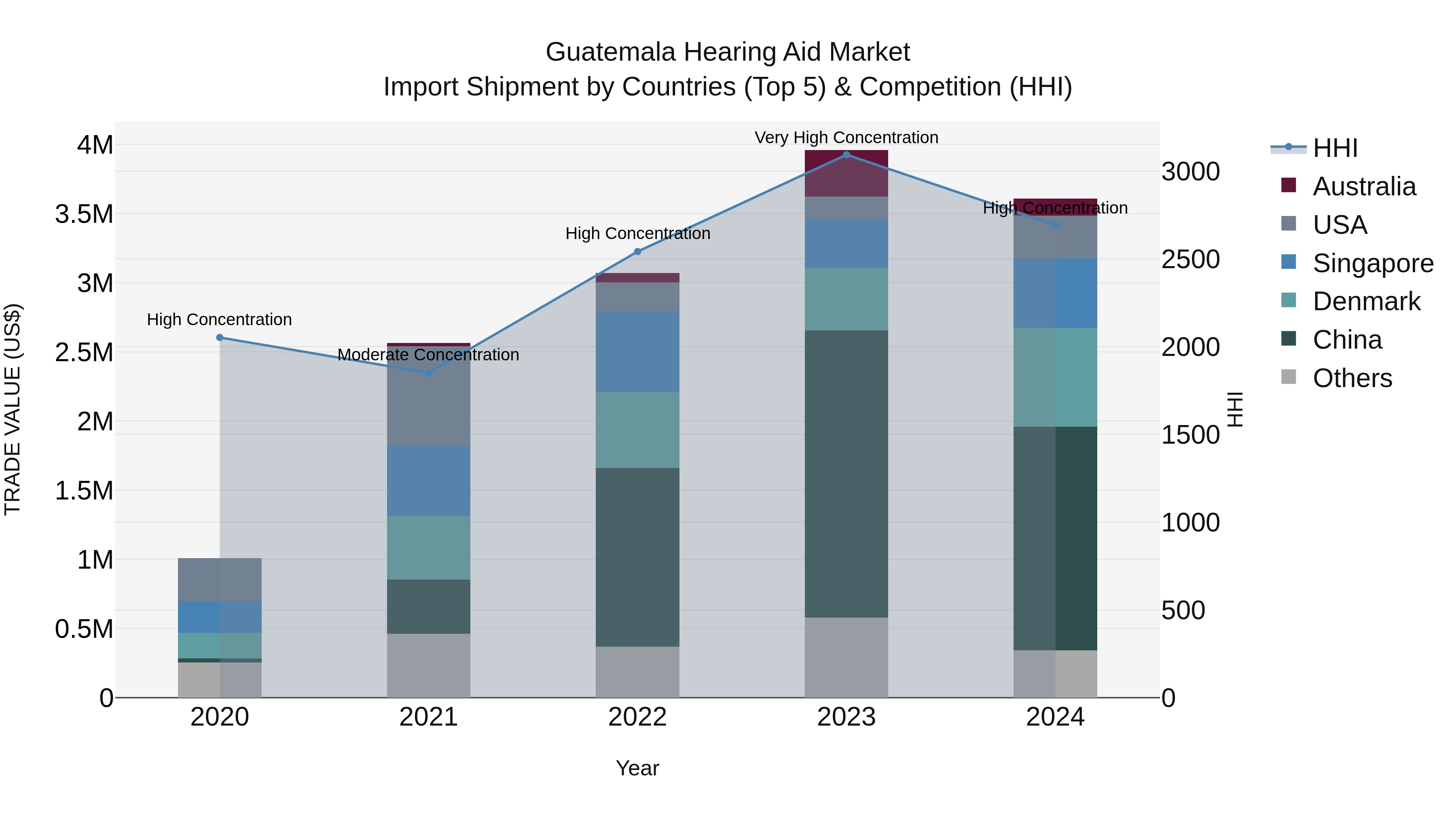 Guatemala Hearing Aid Market Top 5 Importing Countries and Market Competition (HHI) Analysis