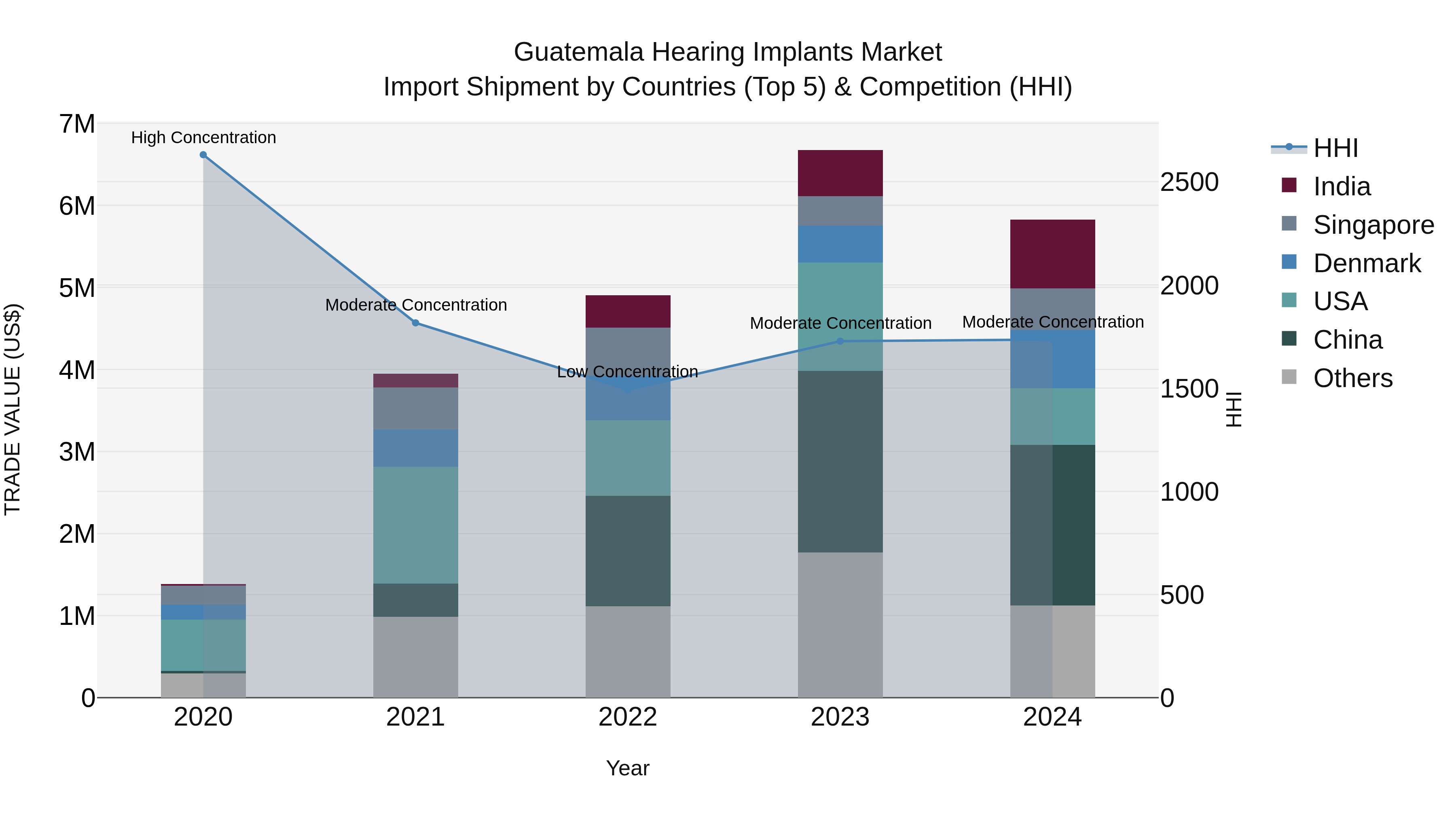 Guatemala Hearing Implants Market Top 5 Importing Countries and Market Competition (HHI) Analysis