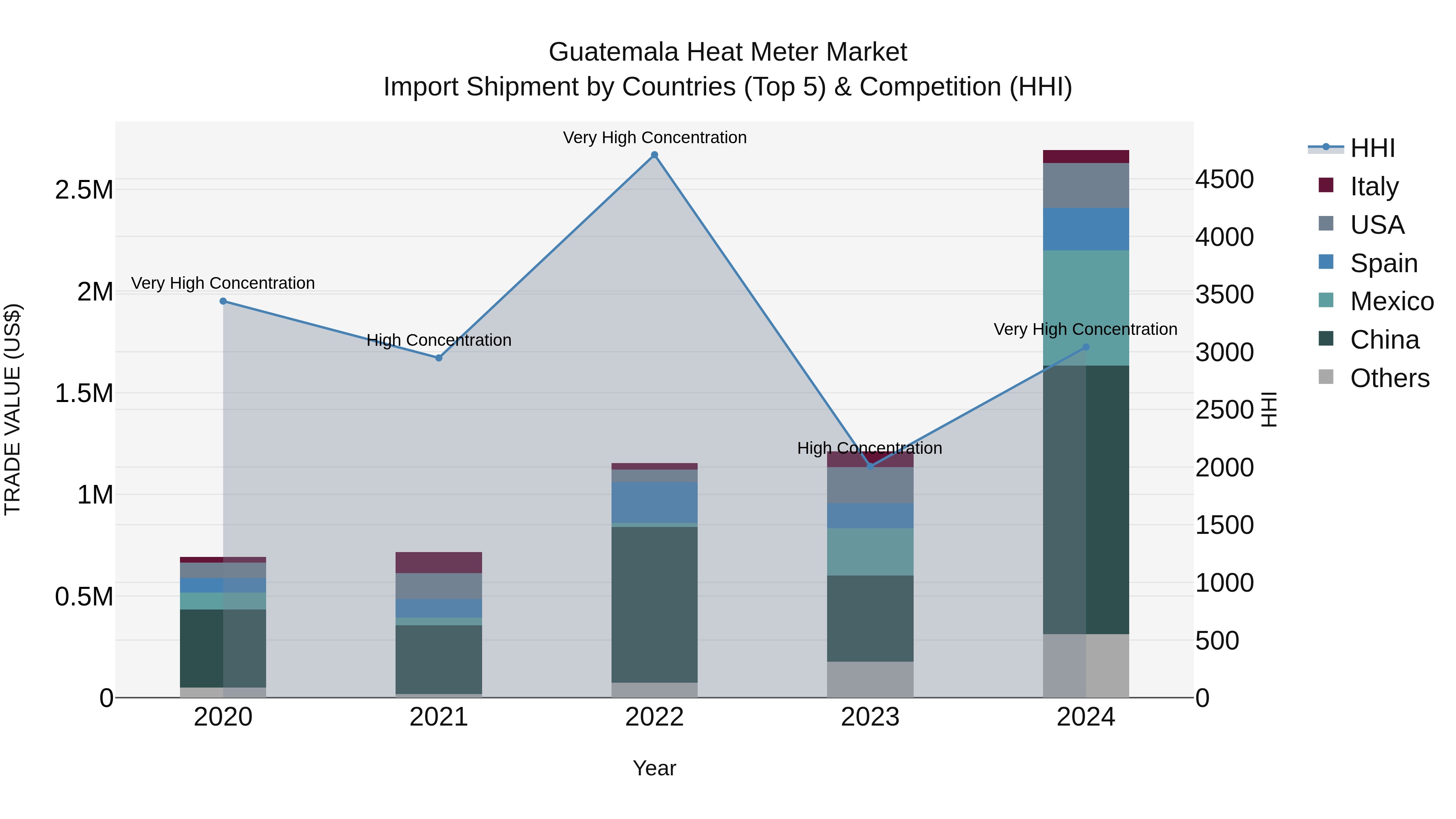 Guatemala Heat Meter Market Top 5 Importing Countries and Market Competition (HHI) Analysis