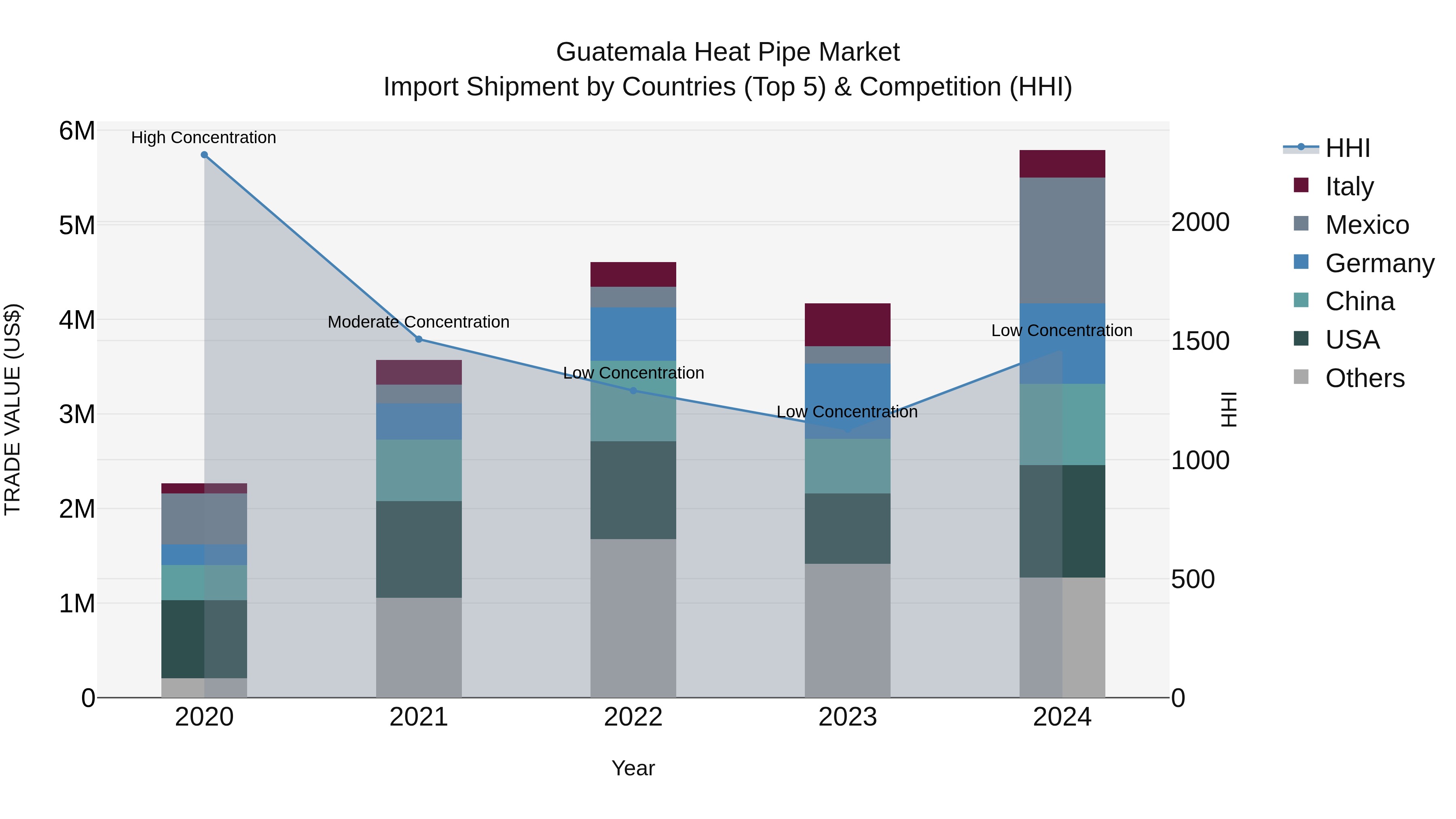 Guatemala Heat Pipe Market Top 5 Importing Countries and Market Competition (HHI) Analysis