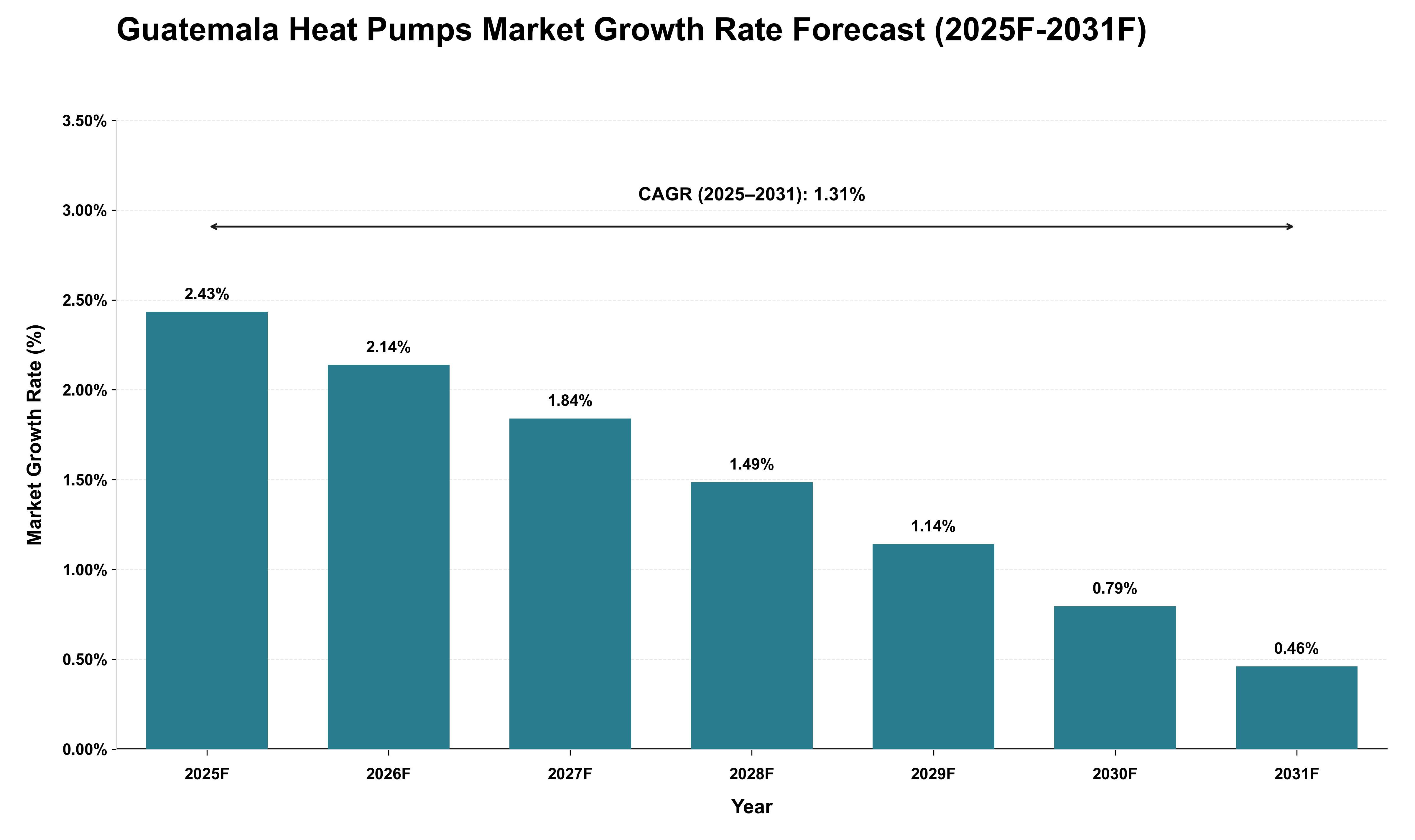 Guatemala Heat Pumps Market Growth Rate Analysis (2025 - 2031)