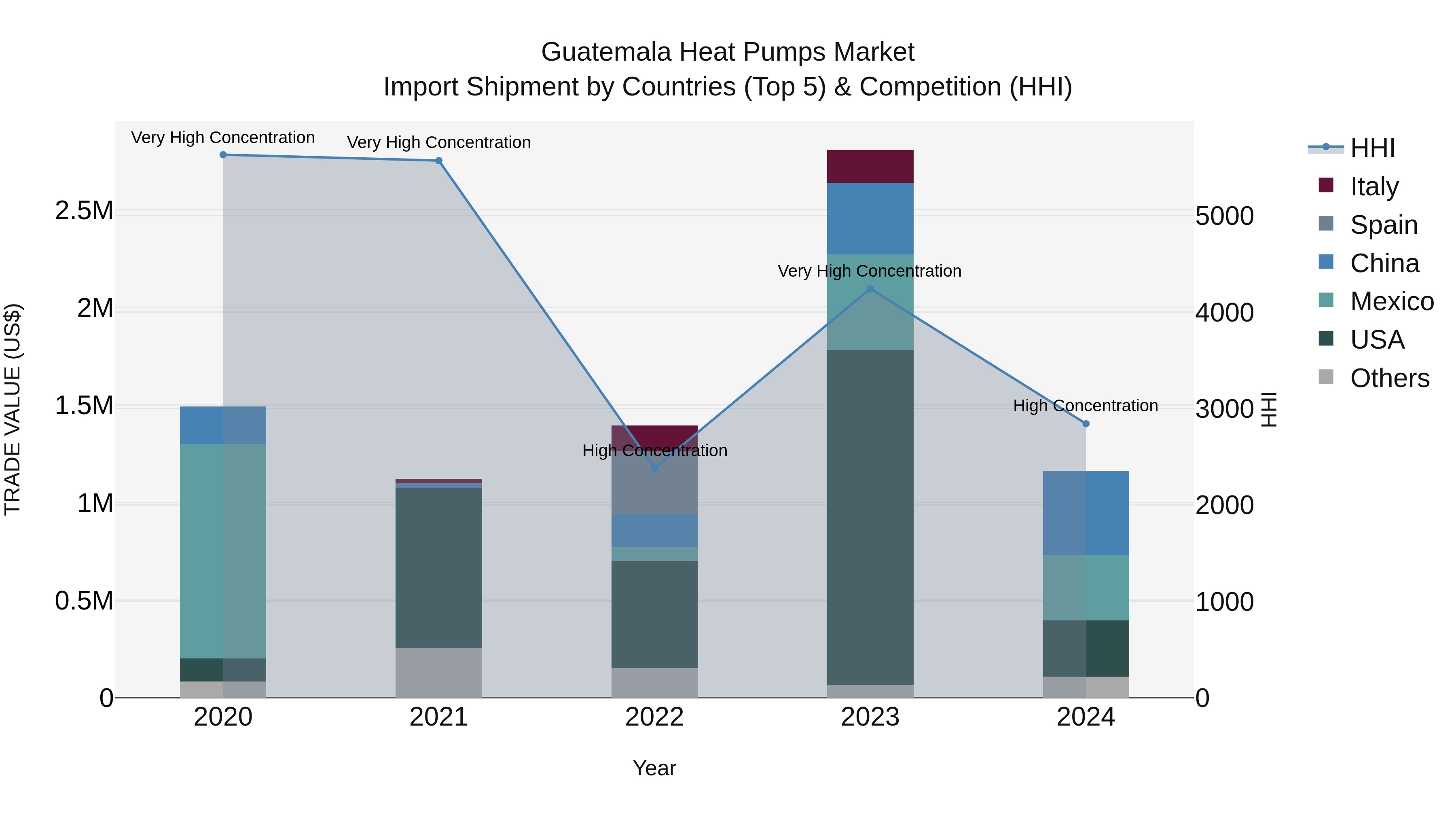 Guatemala Heat Pumps Market Top 5 Importing Countries and Market Competition (HHI) Analysis