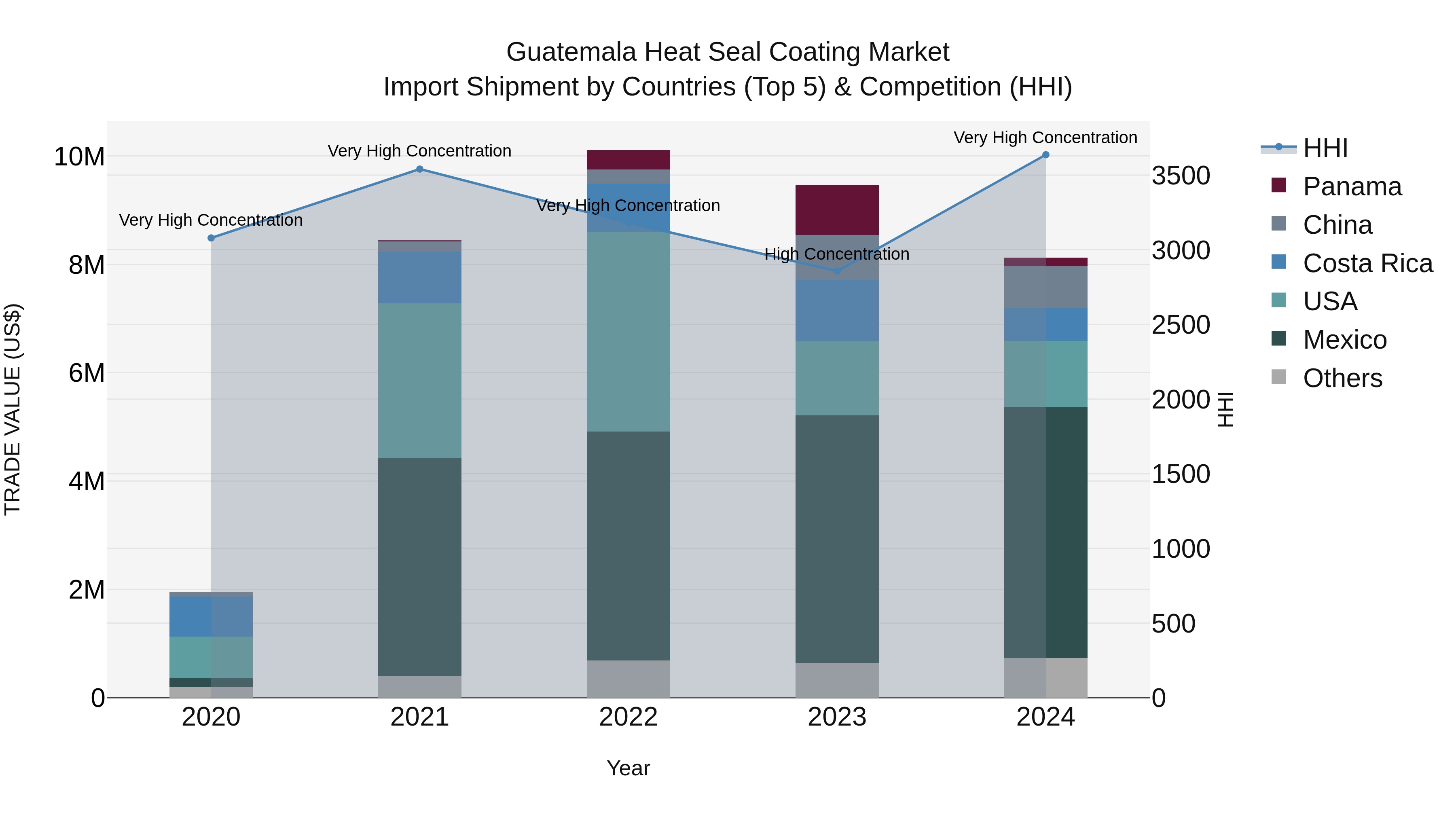 Guatemala Heat Seal Coating Market Top 5 Importing Countries and Market Competition (HHI) Analysis