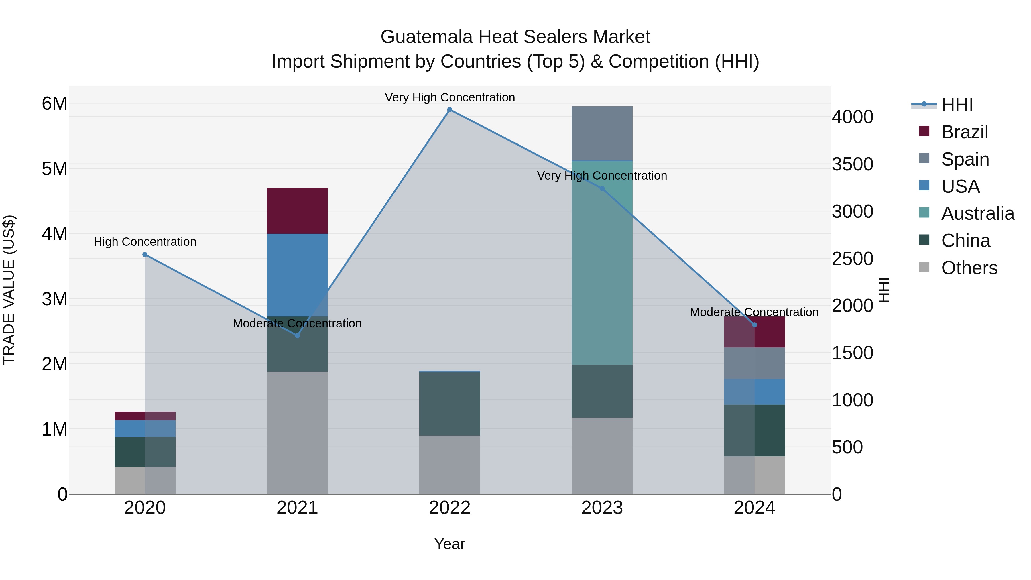 Guatemala Heat Sealers Market Top 5 Importing Countries and Market Competition (HHI) Analysis