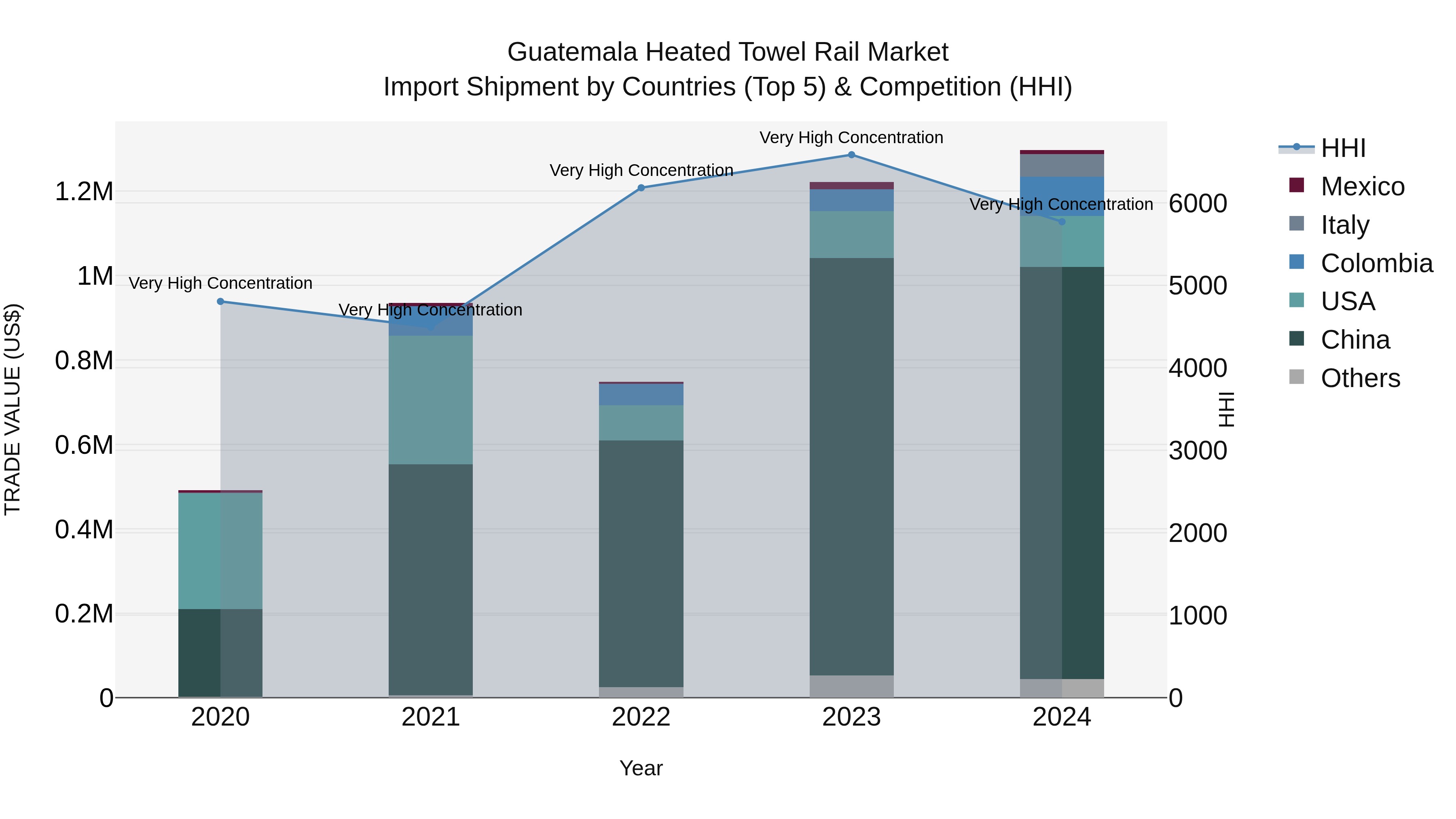Guatemala Heated Towel Rail Market Top 5 Importing Countries and Market Competition (HHI) Analysis