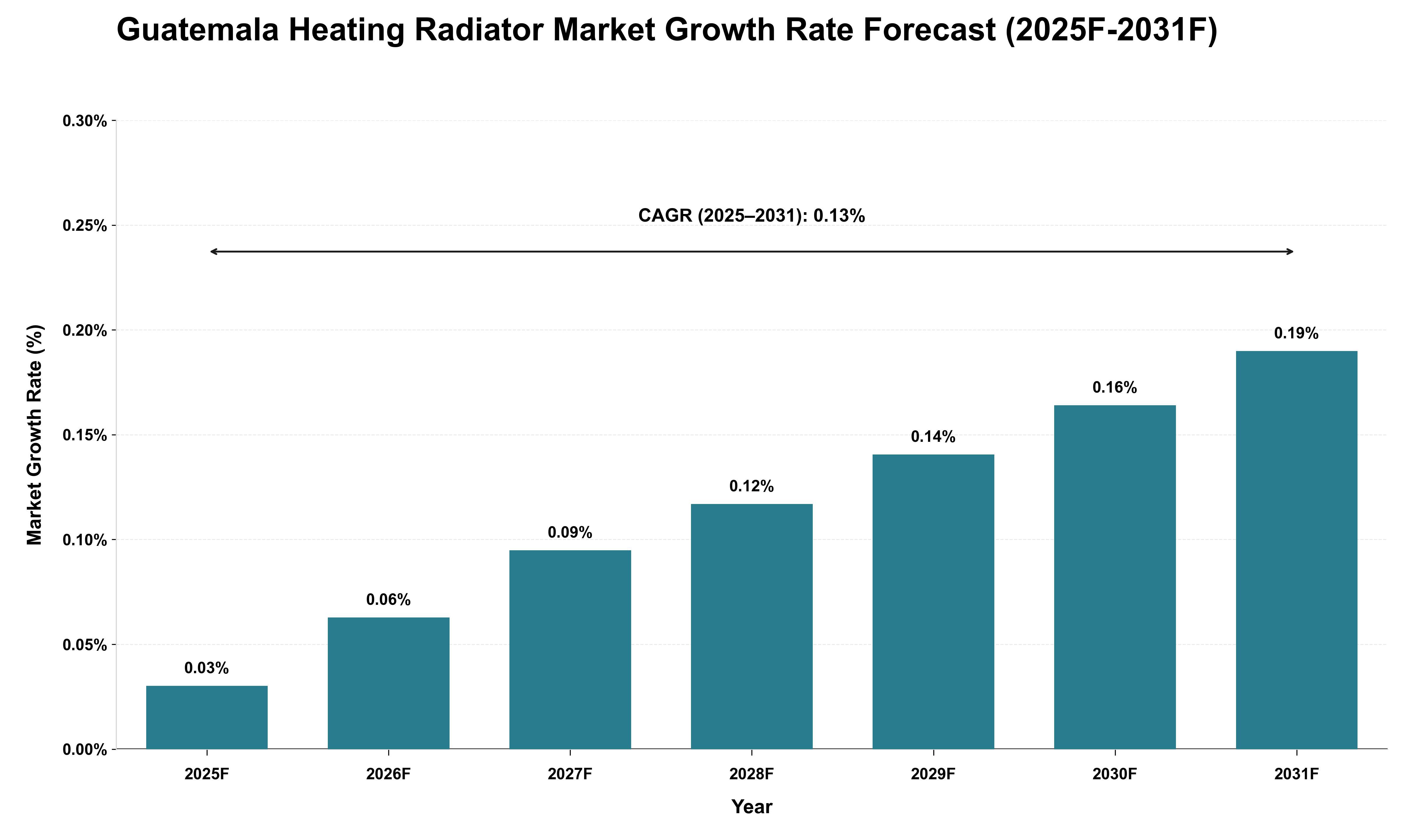 Guatemala Heating Radiator Market Growth Rate Analysis (2025 - 2031)