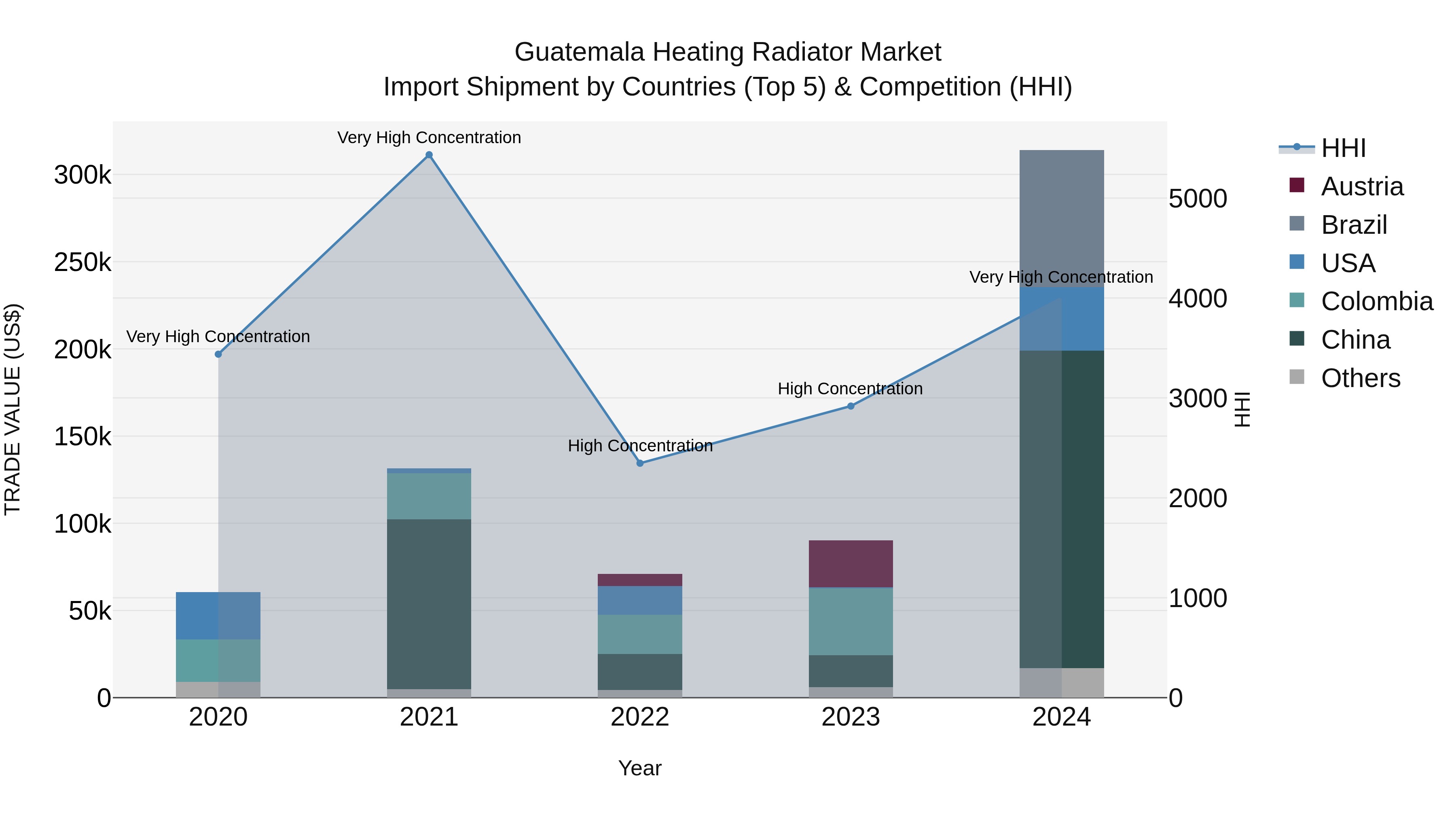 Guatemala Heating Radiator Market Top 5 Importing Countries and Market Competition (HHI) Analysis