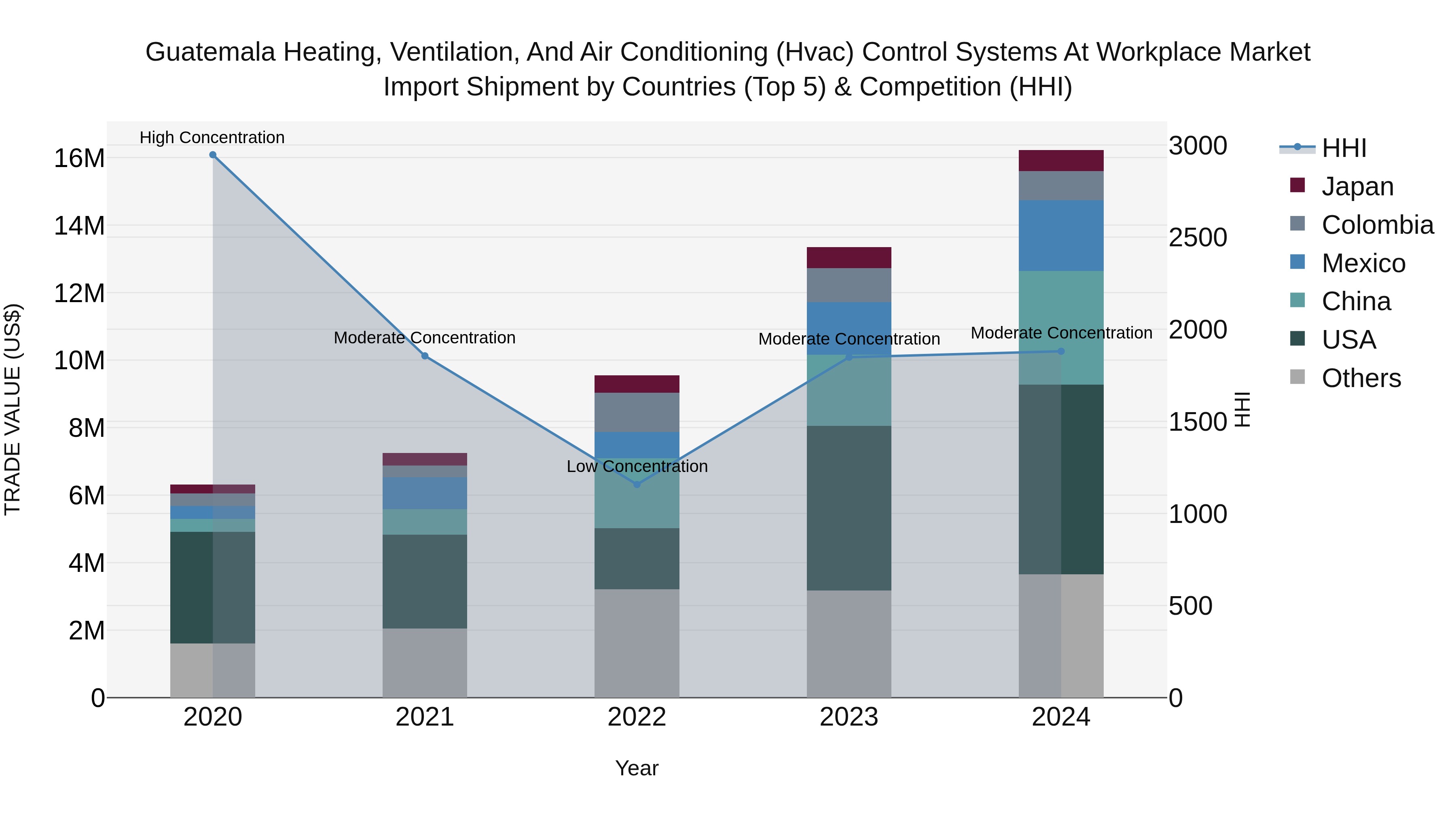 Guatemala Heating Ventilation And Air Conditioning Hvac Control Systems At Workplace Market Top 5 Importing Countries and Market Competition (HHI) Analysis