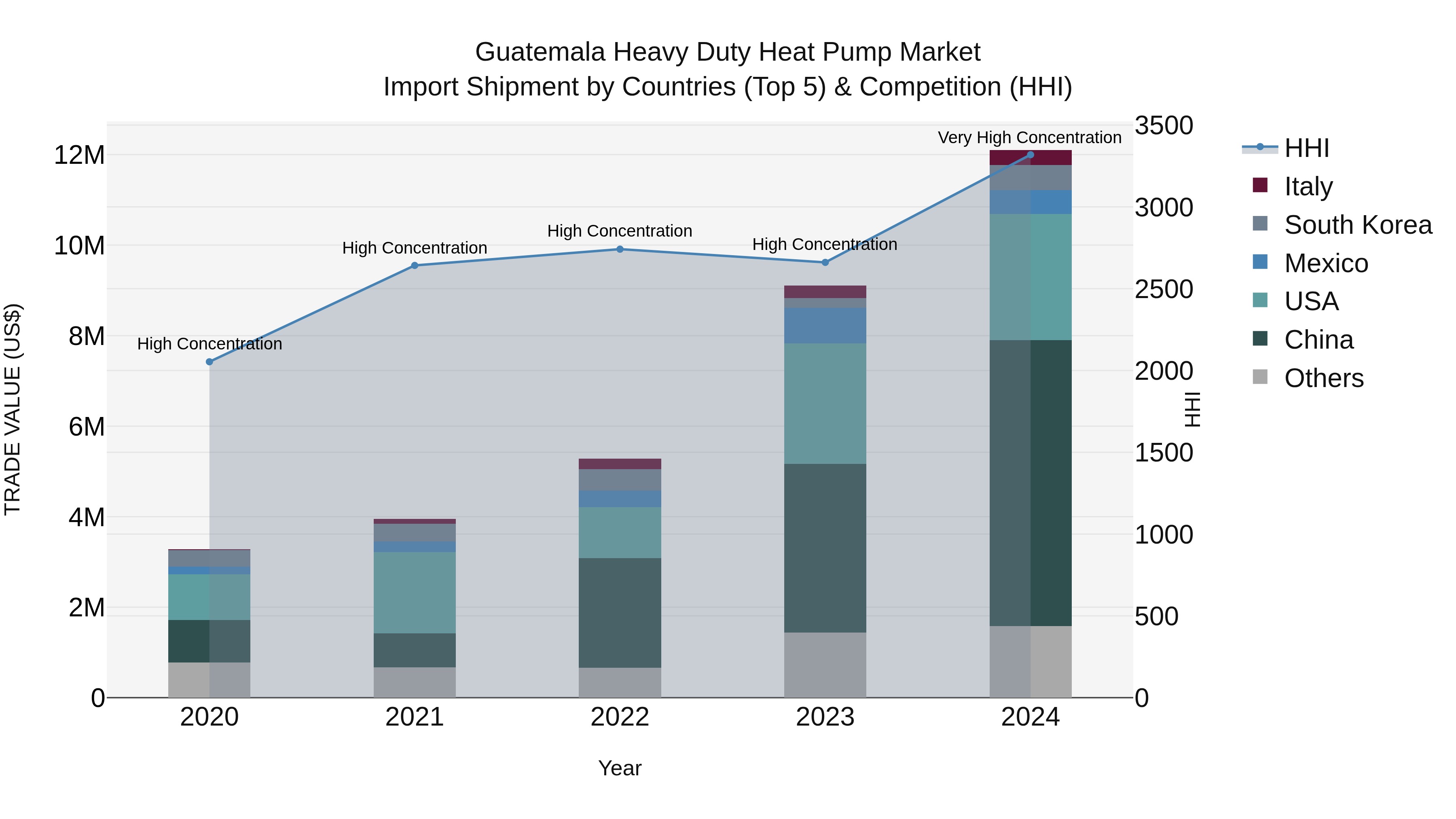Guatemala Heavy Duty Heat Pump Market Top 5 Importing Countries and Market Competition (HHI) Analysis