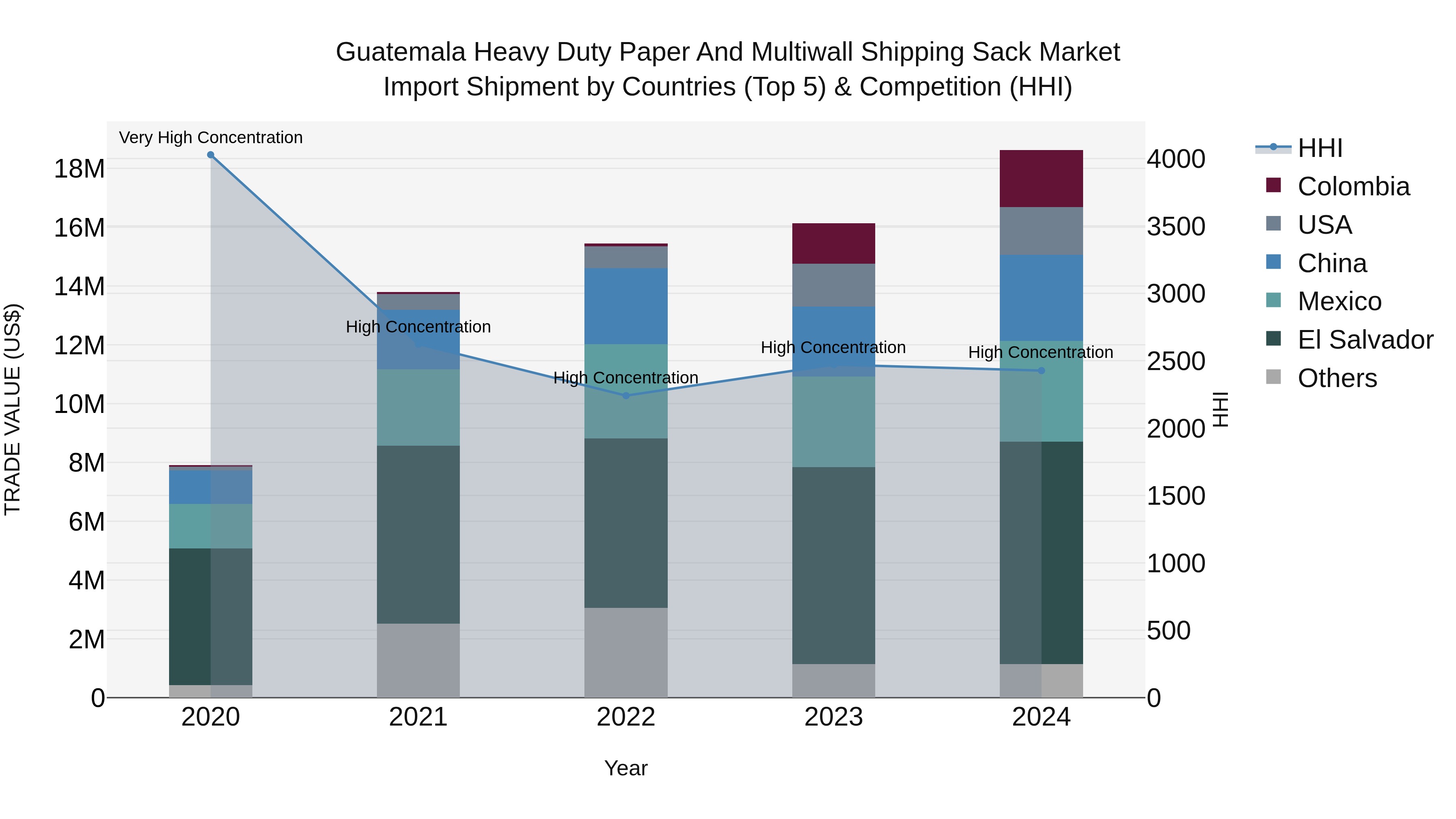 Guatemala Heavy Duty Paper And Multiwall Shipping Sack Market Top 5 Importing Countries and Market Competition (HHI) Analysis
