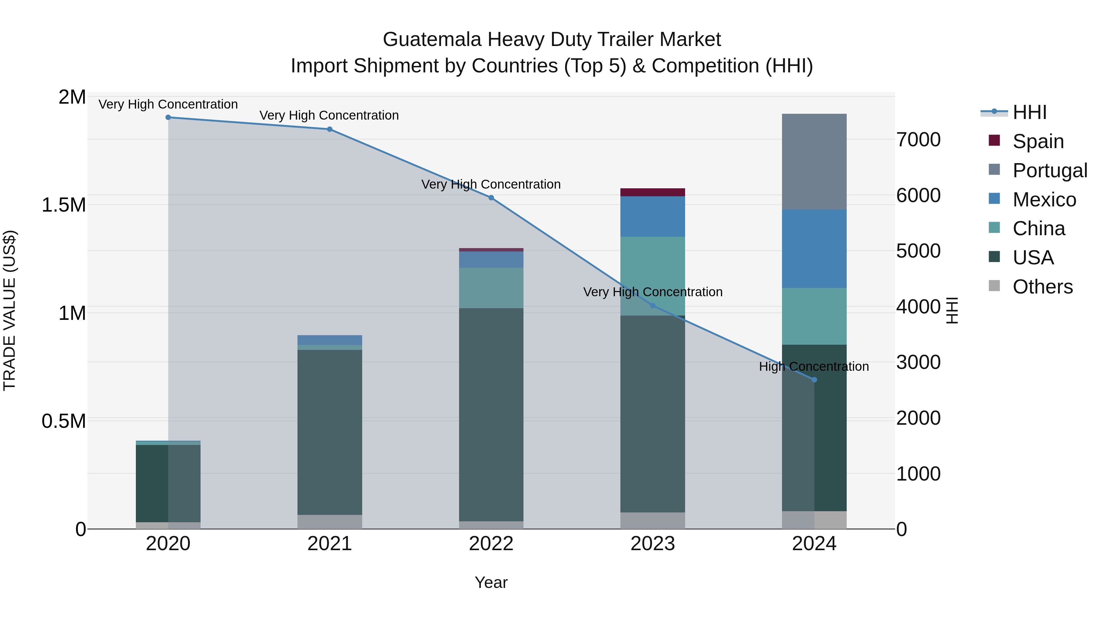 Guatemala Heavy Duty Trailer Market Top 5 Importing Countries and Market Competition (HHI) Analysis