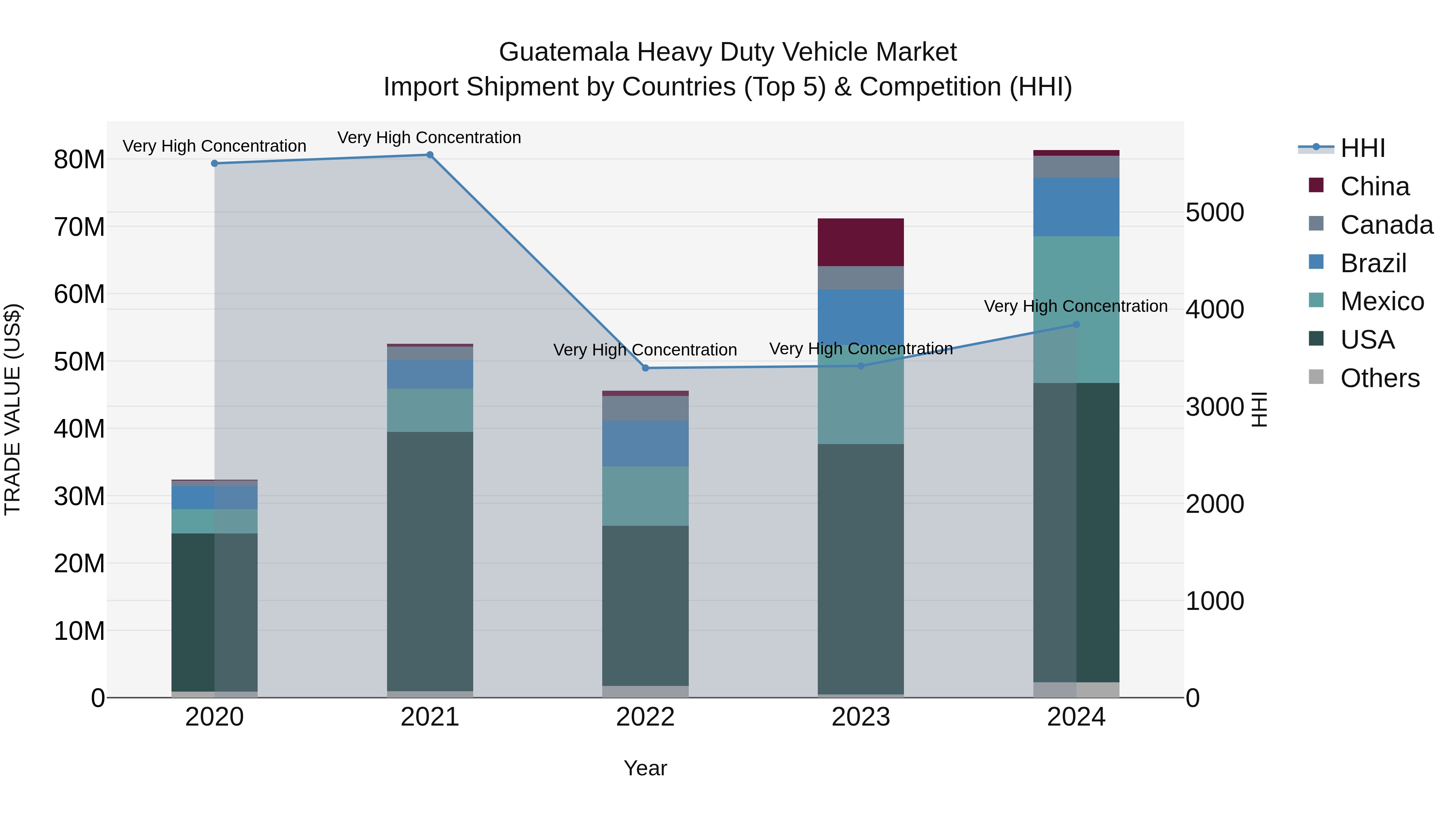 Guatemala Heavy Duty Vehicle Market Top 5 Importing Countries and Market Competition (HHI) Analysis
