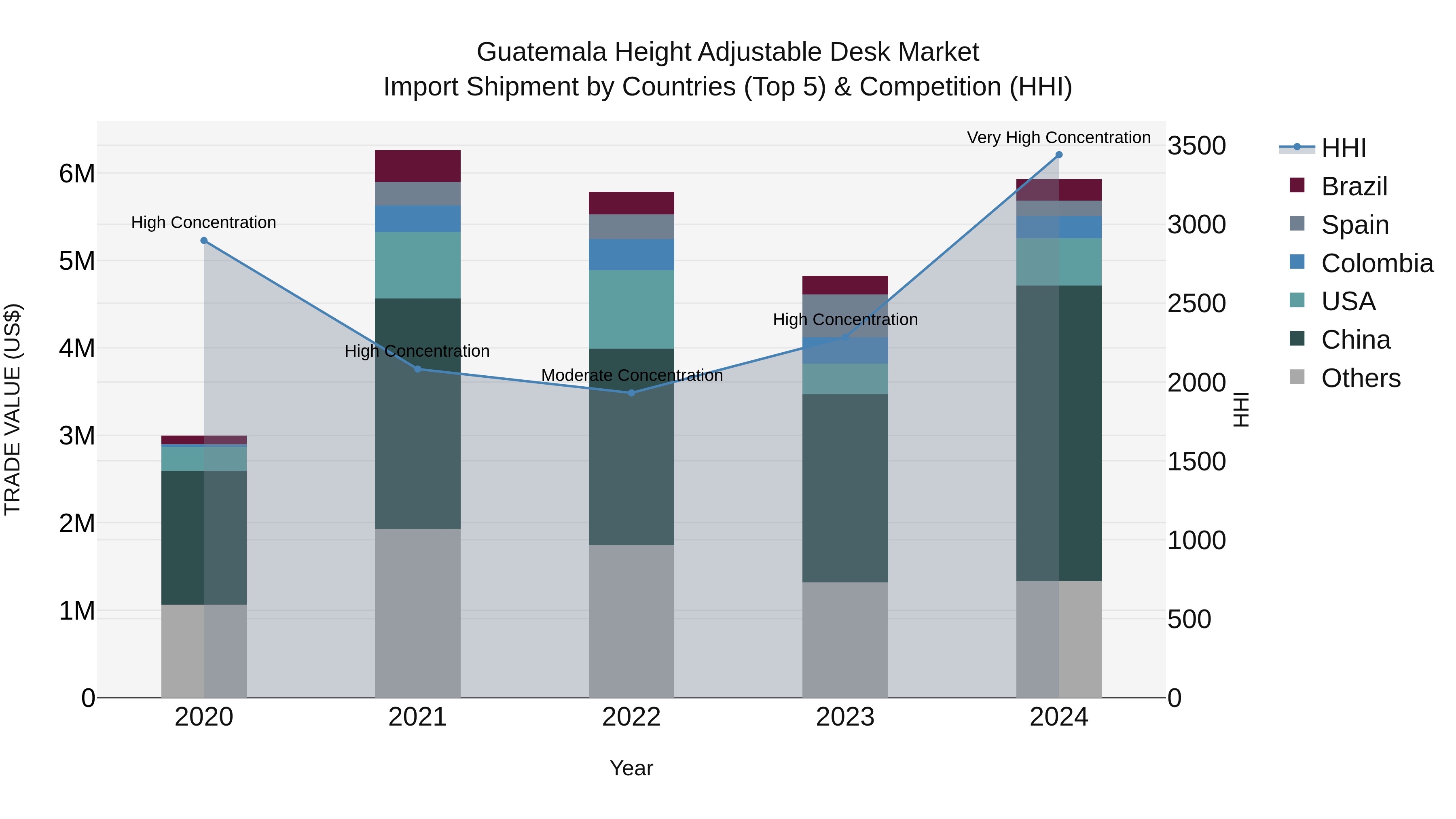 Guatemala Height Adjustable Desk Market Top 5 Importing Countries and Market Competition (HHI) Analysis