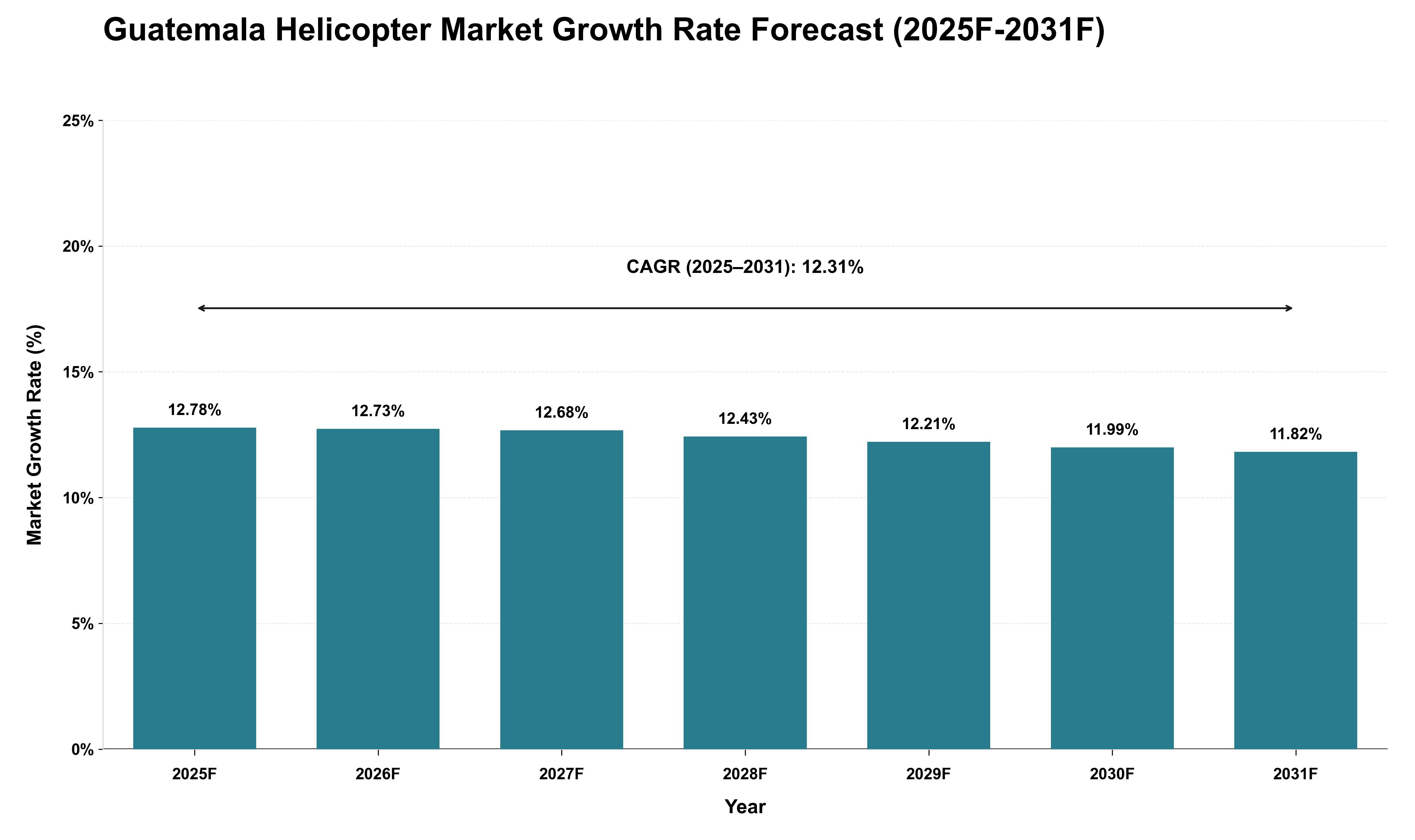 Guatemala Helicopter Market Growth Rate Analysis (2025 - 2031)