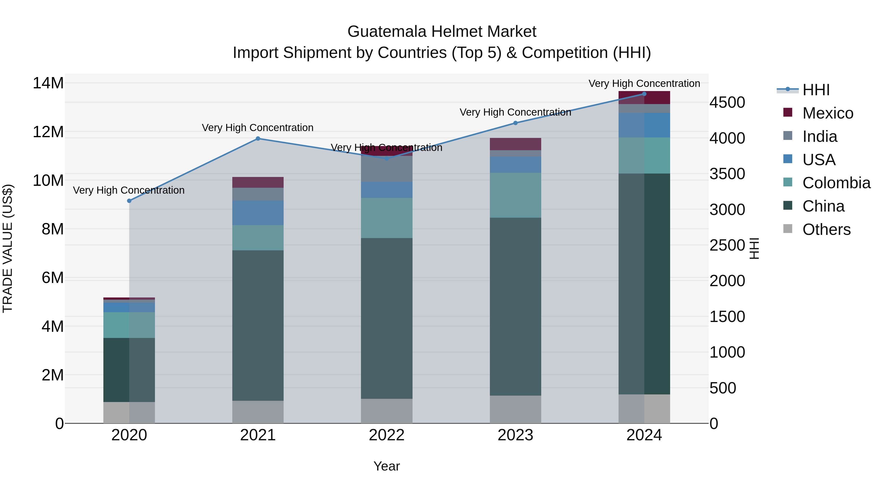 Guatemala Helmet Market Top 5 Importing Countries and Market Competition (HHI) Analysis
