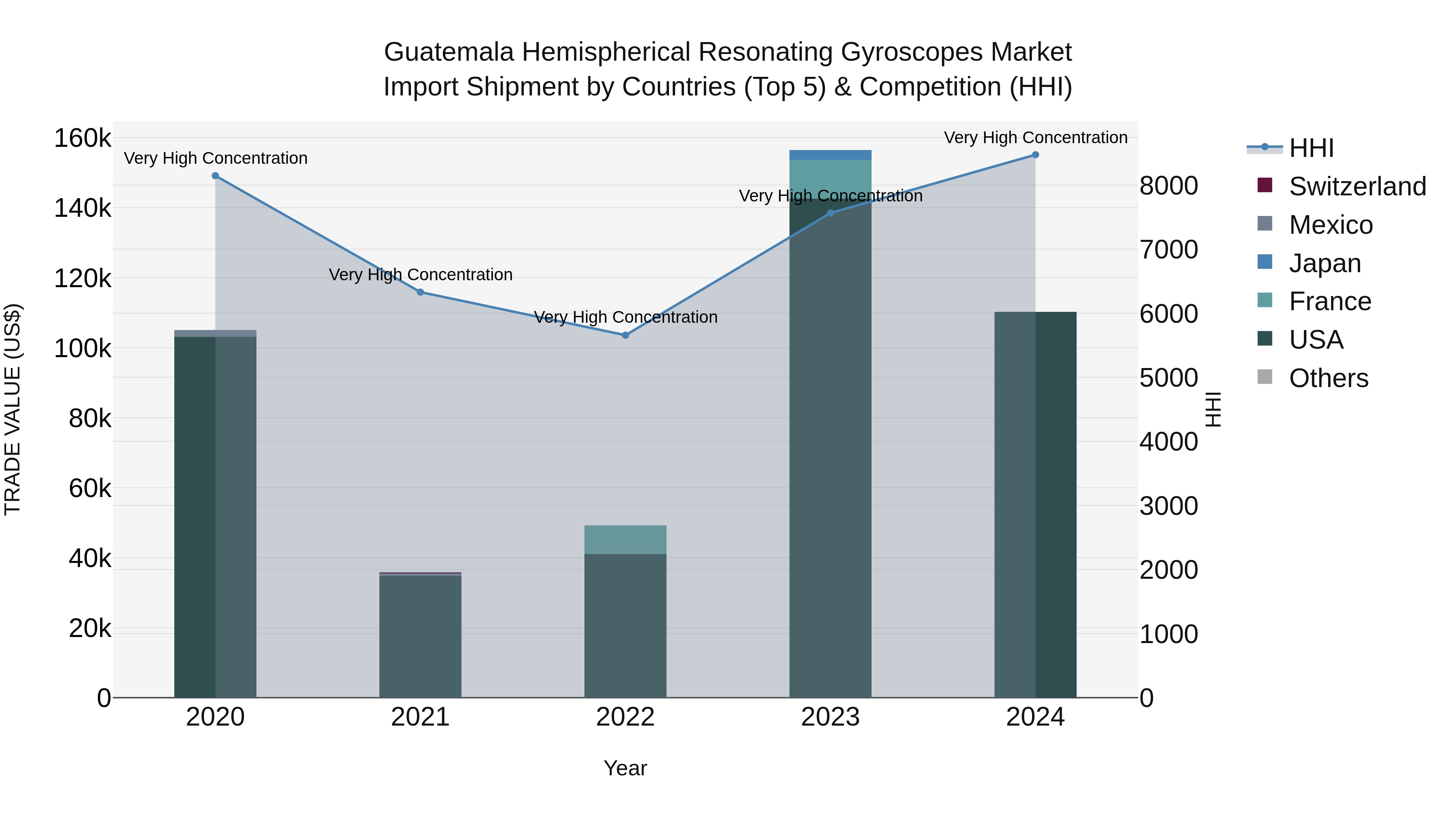 Guatemala Hemispherical Resonating Gyroscopes Market Top 5 Importing Countries and Market Competition (HHI) Analysis