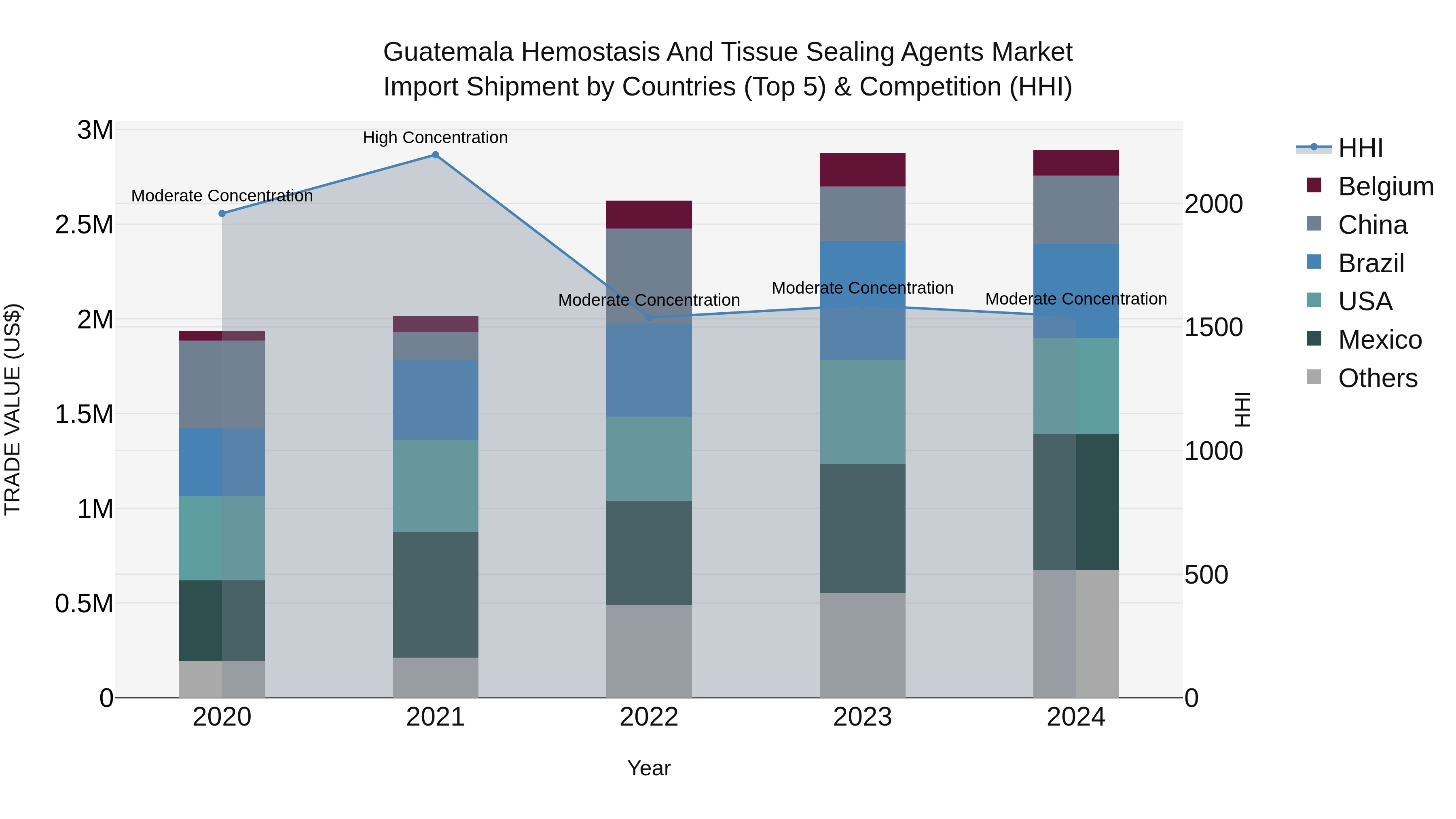 Guatemala Hemostasis And Tissue Sealing Agents Market Top 5 Importing Countries and Market Competition (HHI) Analysis