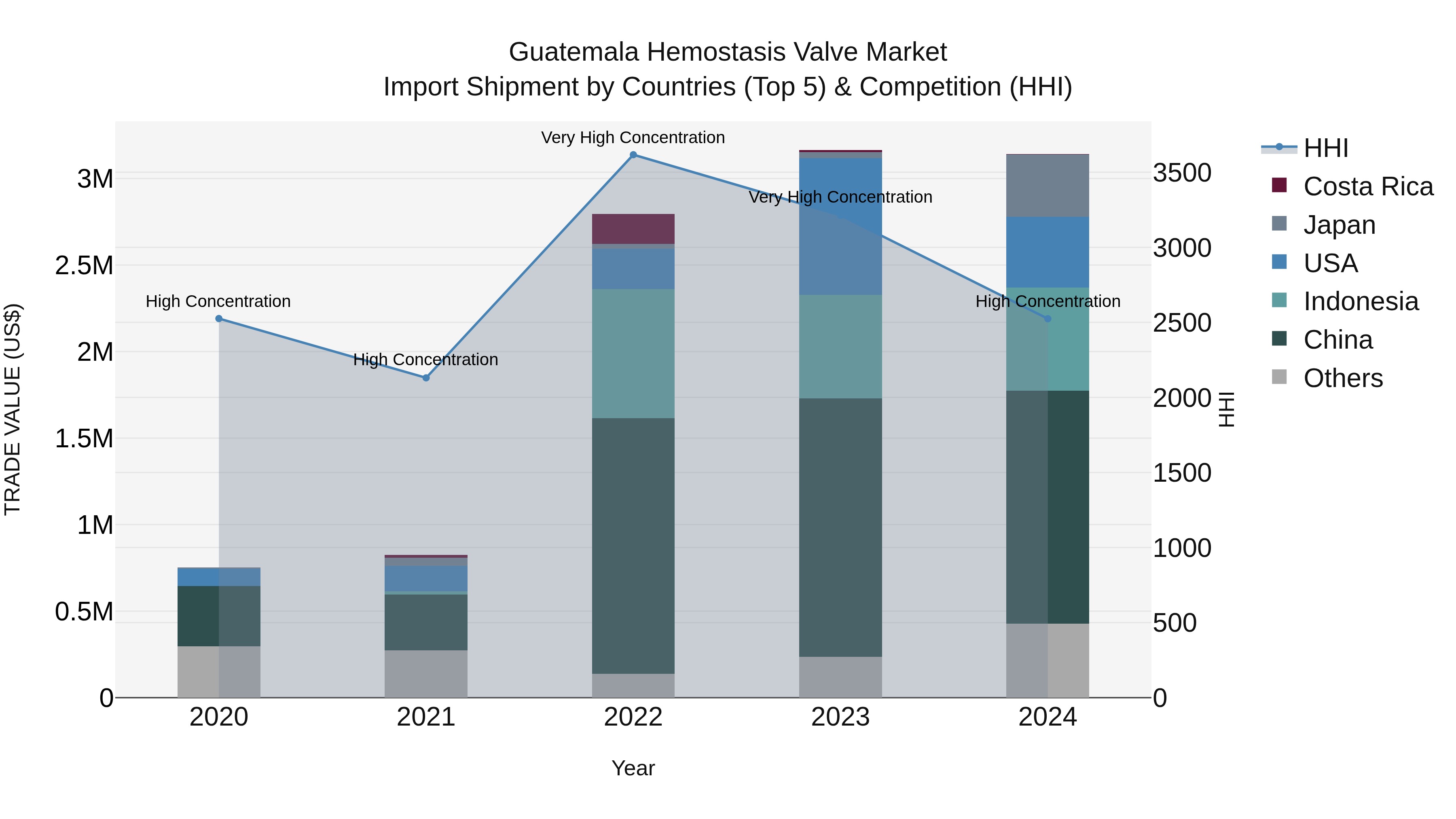 Guatemala Hemostasis Valve Market Top 5 Importing Countries and Market Competition (HHI) Analysis