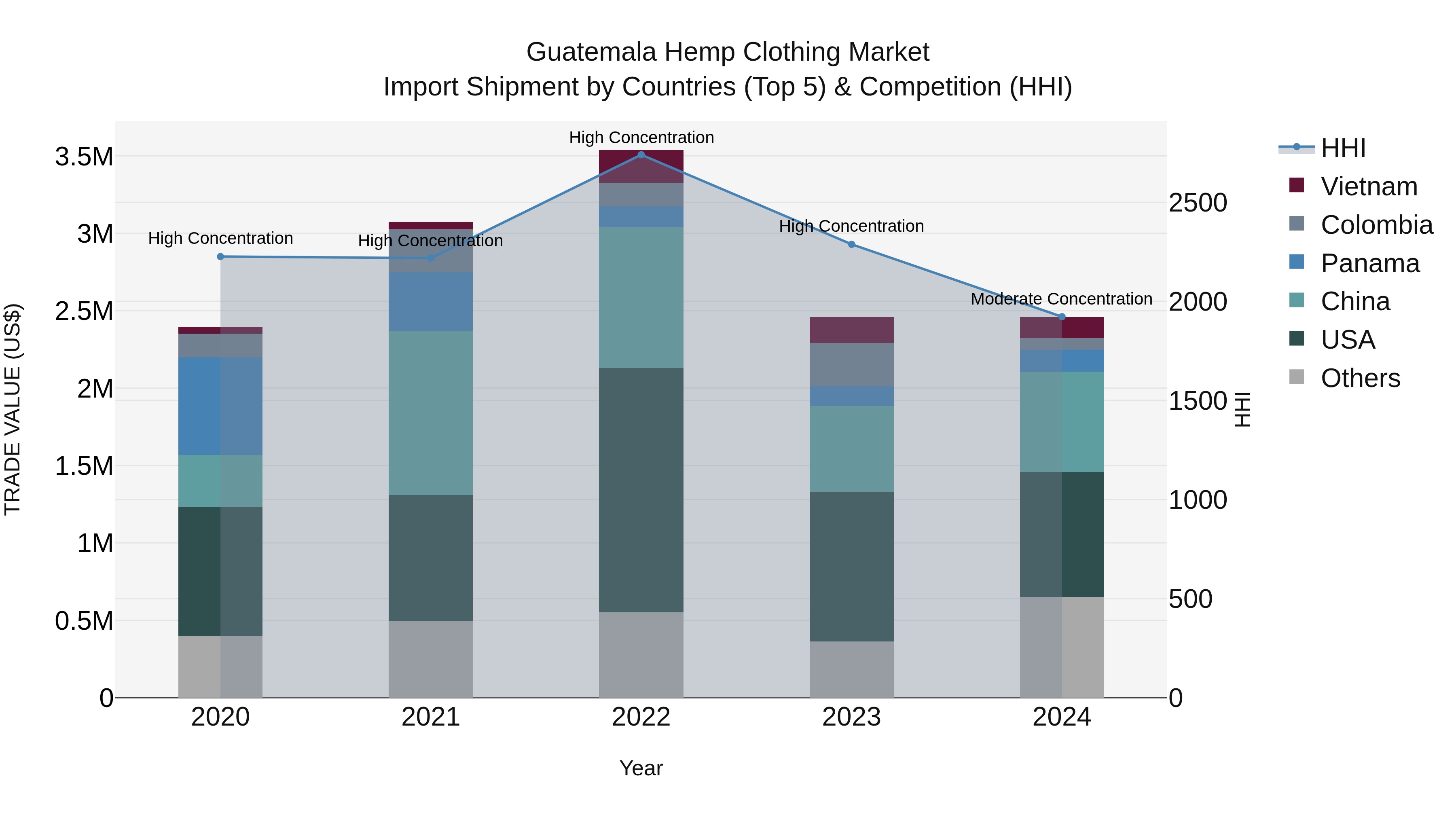 Guatemala Hemp Clothing Market Top 5 Importing Countries and Market Competition (HHI) Analysis
