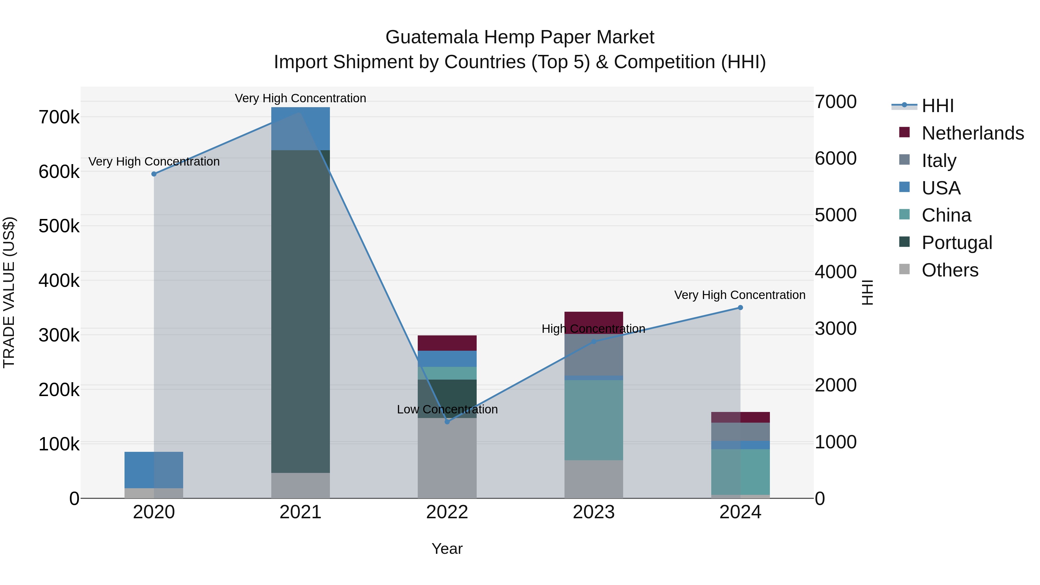 Guatemala Hemp Paper Market Top 5 Importing Countries and Market Competition (HHI) Analysis