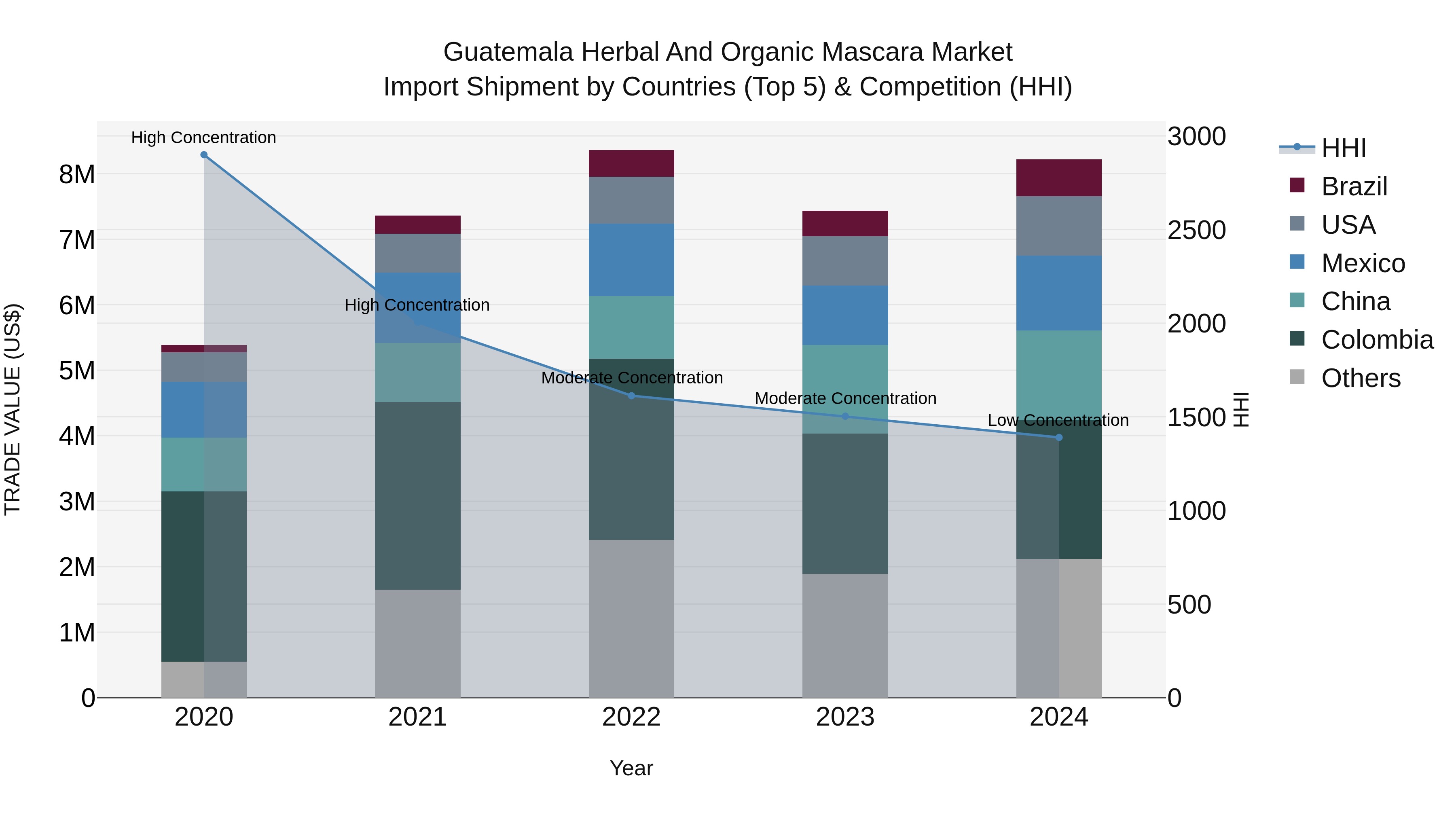 Guatemala Herbal And Organic Mascara Market Top 5 Importing Countries and Market Competition (HHI) Analysis